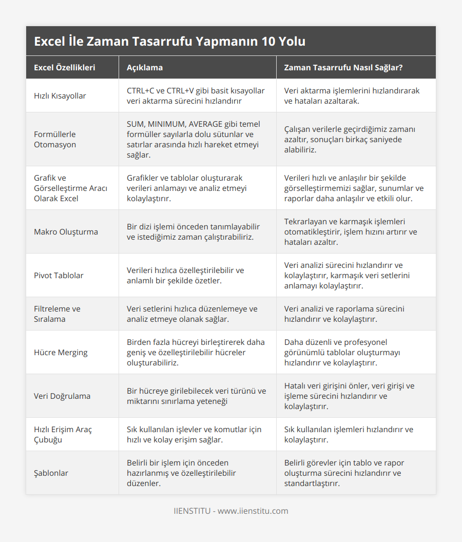 Hızlı Kısayollar, CTRL+C ve CTRL+V gibi basit kısayollar veri aktarma sürecini hızlandırır, Veri aktarma işlemlerini hızlandırarak ve hataları azaltarak, Formüllerle Otomasyon, SUM, MINIMUM, AVERAGE gibi temel formüller sayılarla dolu sütunlar ve satırlar arasında hızlı hareket etmeyi sağlar, Çalışan verilerle geçirdiğimiz zamanı azaltır, sonuçları birkaç saniyede alabiliriz, Grafik ve Görselleştirme Aracı Olarak Excel, Grafikler ve tablolar oluşturarak verileri anlamayı ve analiz etmeyi kolaylaştırır, Verileri hızlı ve anlaşılır bir şekilde görselleştirmemizi sağlar, sunumlar ve raporlar daha anlaşılır ve etkili olur, Makro Oluşturma, Bir dizi işlemi önceden tanımlayabilir ve istediğimiz zaman çalıştırabiliriz, Tekrarlayan ve karmaşık işlemleri otomatikleştirir, işlem hızını artırır ve hataları azaltır, Pivot Tablolar, Verileri hızlıca özelleştirilebilir ve anlamlı bir şekilde özetler, Veri analizi sürecini hızlandırır ve kolaylaştırır, karmaşık veri setlerini anlamayı kolaylaştırır, Filtreleme ve Sıralama, Veri setlerini hızlıca düzenlemeye ve analiz etmeye olanak sağlar, Veri analizi ve raporlama sürecini hızlandırır ve kolaylaştırır, Hücre Merging, Birden fazla hücreyi birleştirerek daha geniş ve özelleştirilebilir hücreler oluşturabiliriz, Daha düzenli ve profesyonel görünümlü tablolar oluşturmayı hızlandırır ve kolaylaştırır, Veri Doğrulama, Bir hücreye girilebilecek veri türünü ve miktarını sınırlama yeteneği, Hatalı veri girişini önler, veri girişi ve işleme sürecini hızlandırır ve kolaylaştırır, Hızlı Erişim Araç Çubuğu, Sık kullanılan işlevler ve komutlar için hızlı ve kolay erişim sağlar, Sık kullanılan işlemleri hızlandırır ve kolaylaştırır, Şablonlar, Belirli bir işlem için önceden hazırlanmış ve özelleştirilebilir düzenler, Belirli görevler için tablo ve rapor oluşturma sürecini hızlandırır ve standartlaştırır