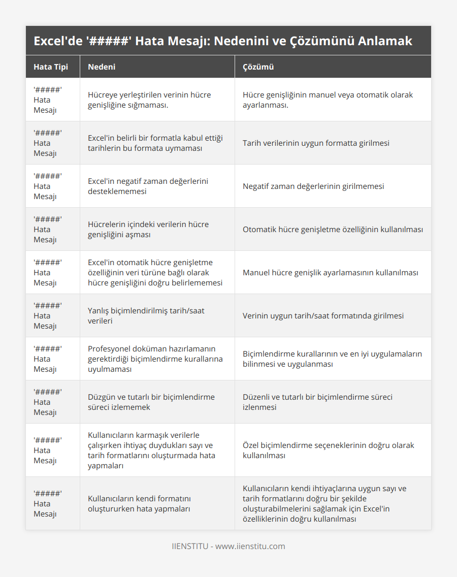 '#####' Hata Mesajı, Hücreye yerleştirilen verinin hücre genişliğine sığmaması, Hücre genişliğinin manuel veya otomatik olarak ayarlanması, '#####' Hata Mesajı, Excel'in belirli bir formatla kabul ettiği tarihlerin bu formata uymaması, Tarih verilerinin uygun formatta girilmesi, '#####' Hata Mesajı, Excel'in negatif zaman değerlerini desteklememesi, Negatif zaman değerlerinin girilmemesi, '#####' Hata Mesajı, Hücrelerin içindeki verilerin hücre genişliğini aşması, Otomatik hücre genişletme özelliğinin kullanılması, '#####' Hata Mesajı, Excel'in otomatik hücre genişletme özelliğinin veri türüne bağlı olarak hücre genişliğini doğru belirlememesi, Manuel hücre genişlik ayarlamasının kullanılması, '#####' Hata Mesajı, Yanlış biçimlendirilmiş tarih/saat verileri, Verinin uygun tarih/saat formatında girilmesi, '#####' Hata Mesajı, Profesyonel doküman hazırlamanın gerektirdiği biçimlendirme kurallarına uyulmaması, Biçimlendirme kurallarının ve en iyi uygulamaların bilinmesi ve uygulanması, '#####' Hata Mesajı, Düzgün ve tutarlı bir biçimlendirme süreci izlememek, Düzenli ve tutarlı bir biçimlendirme süreci izlenmesi, '#####' Hata Mesajı, Kullanıcıların karmaşık verilerle çalışırken ihtiyaç duydukları sayı ve tarih formatlarını oluşturmada hata yapmaları, Özel biçimlendirme seçeneklerinin doğru olarak kullanılması, '#####' Hata Mesajı, Kullanıcıların kendi formatını oluştururken hata yapmaları, Kullanıcıların kendi ihtiyaçlarına uygun sayı ve tarih formatlarını doğru bir şekilde oluşturabilmelerini sağlamak için Excel'in özelliklerinin doğru kullanılması