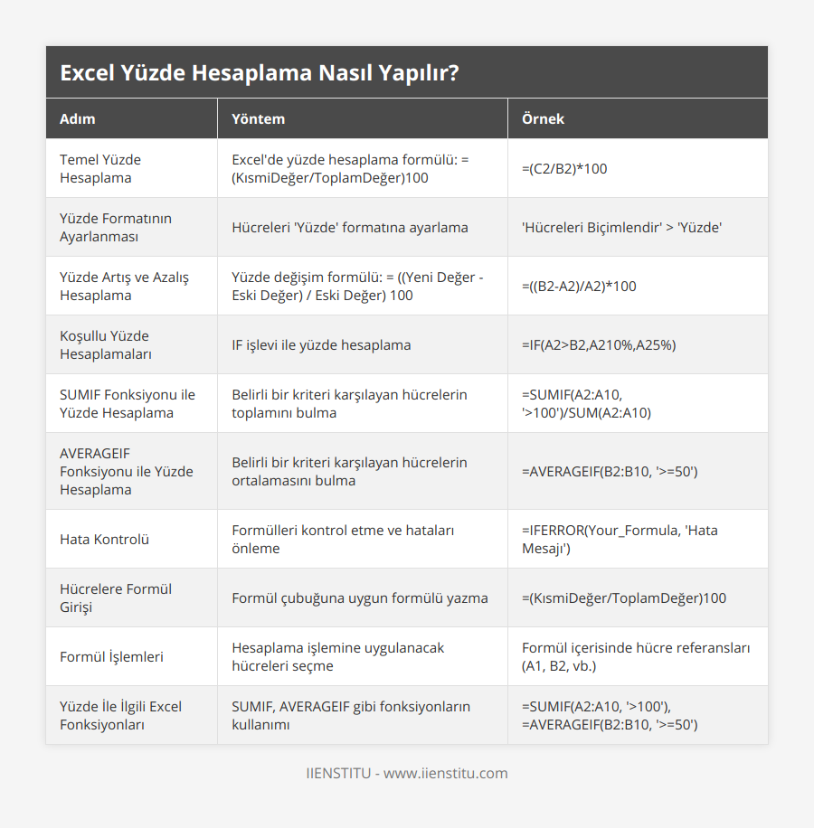 Temel Yüzde Hesaplama, Excel'de yüzde hesaplama formülü: = (KısmiDeğer/ToplamDeğer)100, =(C2/B2)*100, Yüzde Formatının Ayarlanması, Hücreleri 'Yüzde' formatına ayarlama, 'Hücreleri Biçimlendir' > 'Yüzde', Yüzde Artış ve Azalış Hesaplama, Yüzde değişim formülü: = ((Yeni Değer - Eski Değer) / Eski Değer)  100, =((B2-A2)/A2)*100, Koşullu Yüzde Hesaplamaları, IF işlevi ile yüzde hesaplama, =IF(A2>B2,A210%,A25%), SUMIF Fonksiyonu ile Yüzde Hesaplama, Belirli bir kriteri karşılayan hücrelerin toplamını bulma, =SUMIF(A2:A10, '>100')/SUM(A2:A10), AVERAGEIF Fonksiyonu ile Yüzde Hesaplama, Belirli bir kriteri karşılayan hücrelerin ortalamasını bulma, =AVERAGEIF(B2:B10, '>=50'), Hata Kontrolü, Formülleri kontrol etme ve hataları önleme, =IFERROR(Your_Formula, 'Hata Mesajı'), Hücrelere Formül Girişi, Formül çubuğuna uygun formülü yazma, =(KısmiDeğer/ToplamDeğer)100, Formül İşlemleri, Hesaplama işlemine uygulanacak hücreleri seçme, Formül içerisinde hücre referansları (A1, B2, vb), Yüzde İle İlgili Excel Fonksiyonları, SUMIF, AVERAGEIF gibi fonksiyonların kullanımı, =SUMIF(A2:A10, '>100'), =AVERAGEIF(B2:B10, '>=50')