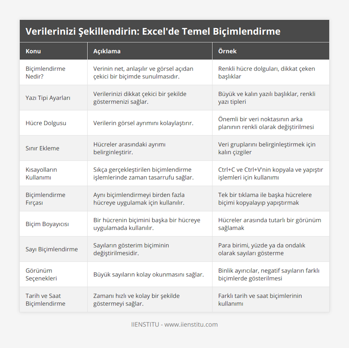 Biçimlendirme Nedir?, Verinin net, anlaşılır ve görsel açıdan çekici bir biçimde sunulmasıdır, Renkli hücre dolguları, dikkat çeken başlıklar, Yazı Tipi Ayarları, Verilerinizi dikkat çekici bir şekilde göstermenizi sağlar, Büyük ve kalın yazılı başlıklar, renkli yazı tipleri, Hücre Dolgusu, Verilerin görsel ayrımını kolaylaştırır, Önemli bir veri noktasının arka planının renkli olarak değiştirilmesi, Sınır Ekleme, Hücreler arasındaki ayrımı belirginleştirir, Veri gruplarını belirginleştirmek için kalın çizgiler, Kısayolların Kullanımı, Sıkça gerçekleştirilen biçimlendirme işlemlerinde zaman tasarrufu sağlar, Ctrl+C ve Ctrl+V'nin kopyala ve yapıştır işlemleri için kullanımı, Biçimlendirme Fırçası, Aynı biçimlendirmeyi birden fazla hücreye uygulamak için kullanılır, Tek bir tıklama ile başka hücrelere biçimi kopyalayıp yapıştırmak, Biçim Boyayıcısı, Bir hücrenin biçimini başka bir hücreye uygulamada kullanılır, Hücreler arasında tutarlı bir görünüm sağlamak, Sayı Biçimlendirme, Sayıların gösterim biçiminin değiştirilmesidir, Para birimi, yüzde ya da ondalık olarak sayıları gösterme, Görünüm Seçenekleri, Büyük sayıların kolay okunmasını sağlar, Binlik ayırıcılar, negatif sayıların farklı biçimlerde gösterilmesi, Tarih ve Saat Biçimlendirme, Zamanı hızlı ve kolay bir şekilde göstermeyi sağlar, Farklı tarih ve saat biçimlerinin kullanımı