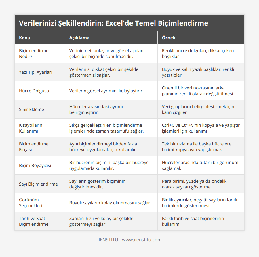 Biçimlendirme Nedir?, Verinin net, anlaşılır ve görsel açıdan çekici bir biçimde sunulmasıdır, Renkli hücre dolguları, dikkat çeken başlıklar, Yazı Tipi Ayarları, Verilerinizi dikkat çekici bir şekilde göstermenizi sağlar, Büyük ve kalın yazılı başlıklar, renkli yazı tipleri, Hücre Dolgusu, Verilerin görsel ayrımını kolaylaştırır, Önemli bir veri noktasının arka planının renkli olarak değiştirilmesi, Sınır Ekleme, Hücreler arasındaki ayrımı belirginleştirir, Veri gruplarını belirginleştirmek için kalın çizgiler, Kısayolların Kullanımı, Sıkça gerçekleştirilen biçimlendirme işlemlerinde zaman tasarrufu sağlar, Ctrl+C ve Ctrl+V'nin kopyala ve yapıştır işlemleri için kullanımı, Biçimlendirme Fırçası, Aynı biçimlendirmeyi birden fazla hücreye uygulamak için kullanılır, Tek bir tıklama ile başka hücrelere biçimi kopyalayıp yapıştırmak, Biçim Boyayıcısı, Bir hücrenin biçimini başka bir hücreye uygulamada kullanılır, Hücreler arasında tutarlı bir görünüm sağlamak, Sayı Biçimlendirme, Sayıların gösterim biçiminin değiştirilmesidir, Para birimi, yüzde ya da ondalık olarak sayıları gösterme, Görünüm Seçenekleri, Büyük sayıların kolay okunmasını sağlar, Binlik ayırıcılar, negatif sayıların farklı biçimlerde gösterilmesi, Tarih ve Saat Biçimlendirme, Zamanı hızlı ve kolay bir şekilde göstermeyi sağlar, Farklı tarih ve saat biçimlerinin kullanımı