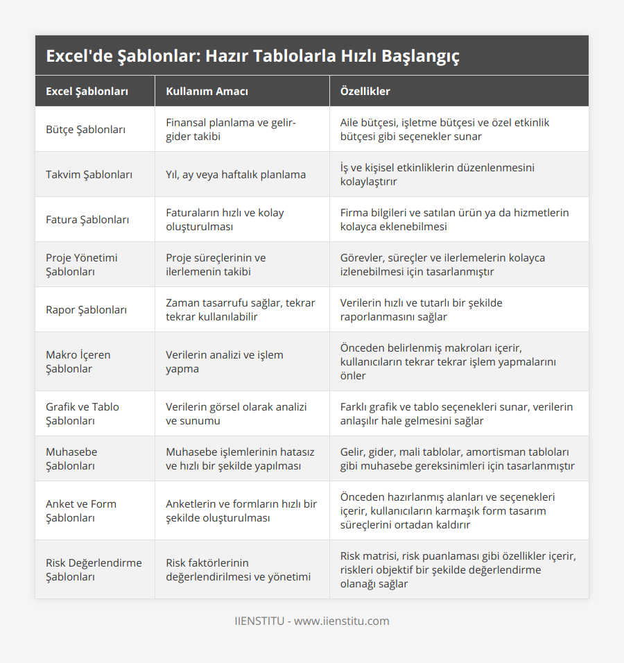Bütçe Şablonları, Finansal planlama ve gelir-gider takibi, Aile bütçesi, işletme bütçesi ve özel etkinlik bütçesi gibi seçenekler sunar, Takvim Şablonları, Yıl, ay veya haftalık planlama, İş ve kişisel etkinliklerin düzenlenmesini kolaylaştırır, Fatura Şablonları, Faturaların hızlı ve kolay oluşturulması, Firma bilgileri ve satılan ürün ya da hizmetlerin kolayca eklenebilmesi, Proje Yönetimi Şablonları, Proje süreçlerinin ve ilerlemenin takibi, Görevler, süreçler ve ilerlemelerin kolayca izlenebilmesi için tasarlanmıştır, Rapor Şablonları, Zaman tasarrufu sağlar, tekrar tekrar kullanılabilir, Verilerin hızlı ve tutarlı bir şekilde raporlanmasını sağlar, Makro İçeren Şablonlar, Verilerin analizi ve işlem yapma, Önceden belirlenmiş makroları içerir, kullanıcıların tekrar tekrar işlem yapmalarını önler, Grafik ve Tablo Şablonları, Verilerin görsel olarak analizi ve sunumu, Farklı grafik ve tablo seçenekleri sunar, verilerin anlaşılır hale gelmesini sağlar, Muhasebe Şablonları, Muhasebe işlemlerinin hatasız ve hızlı bir şekilde yapılması, Gelir, gider, mali tablolar, amortisman tabloları gibi muhasebe gereksinimleri için tasarlanmıştır, Anket ve Form Şablonları, Anketlerin ve formların hızlı bir şekilde oluşturulması, Önceden hazırlanmış alanları ve seçenekleri içerir, kullanıcıların karmaşık form tasarım süreçlerini ortadan kaldırır, Risk Değerlendirme Şablonları, Risk faktörlerinin değerlendirilmesi ve yönetimi, Risk matrisi, risk puanlaması gibi özellikler içerir, riskleri objektif bir şekilde değerlendirme olanağı sağlar