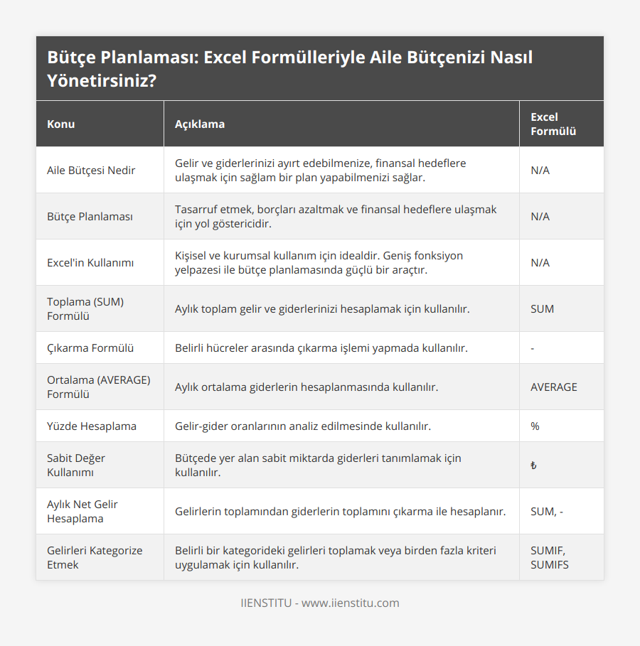 Aile Bütçesi Nedir, Gelir ve giderlerinizi ayırt edebilmenize, finansal hedeflere ulaşmak için sağlam bir plan yapabilmenizi sağlar, N/A, Bütçe Planlaması, Tasarruf etmek, borçları azaltmak ve finansal hedeflere ulaşmak için yol göstericidir, N/A, Excel'in Kullanımı, Kişisel ve kurumsal kullanım için idealdir Geniş fonksiyon yelpazesi ile bütçe planlamasında güçlü bir araçtır, N/A, Toplama (SUM) Formülü, Aylık toplam gelir ve giderlerinizi hesaplamak için kullanılır, SUM, Çıkarma Formülü, Belirli hücreler arasında çıkarma işlemi yapmada kullanılır, -, Ortalama (AVERAGE) Formülü, Aylık ortalama giderlerin hesaplanmasında kullanılır, AVERAGE, Yüzde Hesaplama, Gelir-gider oranlarının analiz edilmesinde kullanılır, %, Sabit Değer Kullanımı, Bütçede yer alan sabit miktarda giderleri tanımlamak için kullanılır, ₺, Aylık Net Gelir Hesaplama, Gelirlerin toplamından giderlerin toplamını çıkarma ile hesaplanır, SUM, -, Gelirleri Kategorize Etmek, Belirli bir kategorideki gelirleri toplamak veya birden fazla kriteri uygulamak için kullanılır, SUMIF, SUMIFS