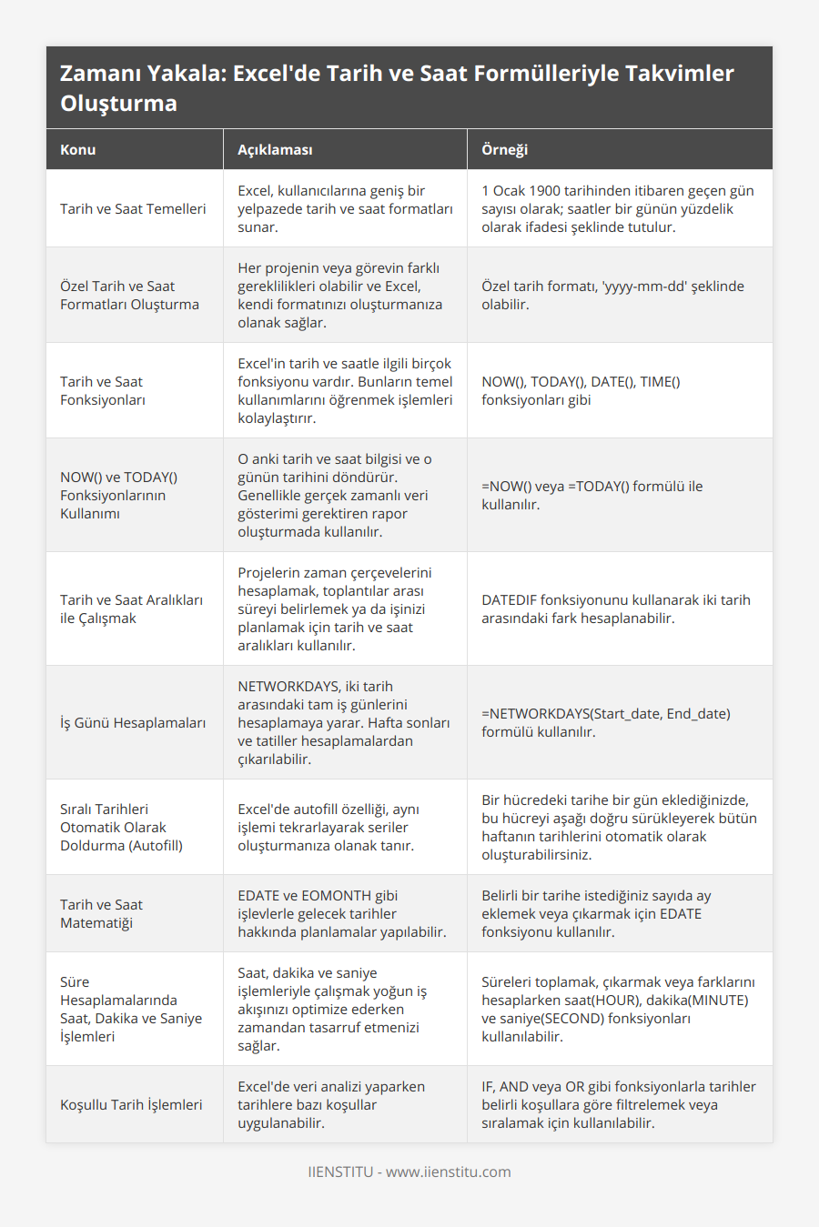 Tarih ve Saat Temelleri, Excel, kullanıcılarına geniş bir yelpazede tarih ve saat formatları sunar, 1 Ocak 1900 tarihinden itibaren geçen gün sayısı olarak; saatler bir günün yüzdelik olarak ifadesi şeklinde tutulur, Özel Tarih ve Saat Formatları Oluşturma, Her projenin veya görevin farklı gereklilikleri olabilir ve Excel, kendi formatınızı oluşturmanıza olanak sağlar, Özel tarih formatı, 'yyyy-mm-dd' şeklinde olabilir, Tarih ve Saat Fonksiyonları, Excel'in tarih ve saatle ilgili birçok fonksiyonu vardır Bunların temel kullanımlarını öğrenmek işlemleri kolaylaştırır, NOW(), TODAY(), DATE(), TIME() fonksiyonları gibi, NOW() ve TODAY() Fonksiyonlarının Kullanımı, O anki tarih ve saat bilgisi ve o günün tarihini döndürür Genellikle gerçek zamanlı veri gösterimi gerektiren rapor oluşturmada kullanılır, =NOW() veya =TODAY() formülü ile kullanılır, Tarih ve Saat Aralıkları ile Çalışmak, Projelerin zaman çerçevelerini hesaplamak, toplantılar arası süreyi belirlemek ya da işinizi planlamak için tarih ve saat aralıkları kullanılır, DATEDIF fonksiyonunu kullanarak iki tarih arasındaki fark hesaplanabilir, İş Günü Hesaplamaları, NETWORKDAYS, iki tarih arasındaki tam iş günlerini hesaplamaya yarar Hafta sonları ve tatiller hesaplamalardan çıkarılabilir, =NETWORKDAYS(Start_date, End_date) formülü kullanılır, Sıralı Tarihleri Otomatik Olarak Doldurma (Autofill), Excel'de autofill özelliği, aynı işlemi tekrarlayarak seriler oluşturmanıza olanak tanır, Bir hücredeki tarihe bir gün eklediğinizde, bu hücreyi aşağı doğru sürükleyerek bütün haftanın tarihlerini otomatik olarak oluşturabilirsiniz, Tarih ve Saat Matematiği, EDATE ve EOMONTH gibi işlevlerle gelecek tarihler hakkında planlamalar yapılabilir, Belirli bir tarihe istediğiniz sayıda ay eklemek veya çıkarmak için EDATE fonksiyonu kullanılır, Süre Hesaplamalarında Saat, Dakika ve Saniye İşlemleri, Saat, dakika ve saniye işlemleriyle çalışmak yoğun iş akışınızı optimize ederken zamandan tasarruf etmenizi sağlar, Süreleri toplamak, çıkarmak veya farklarını hesaplarken saat(HOUR), dakika(MINUTE) ve saniye(SECOND) fonksiyonları kullanılabilir, Koşullu Tarih İşlemleri, Excel'de veri analizi yaparken tarihlere bazı koşullar uygulanabilir, IF, AND veya OR gibi fonksiyonlarla tarihler belirli koşullara göre filtrelemek veya sıralamak için kullanılabilir