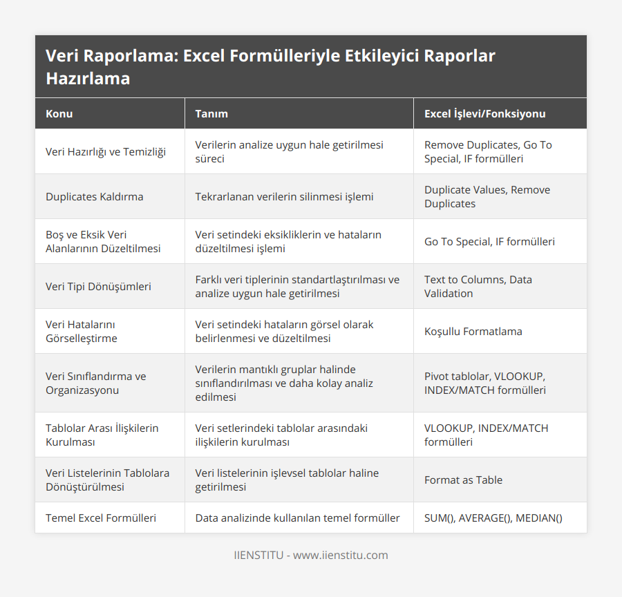 Veri Hazırlığı ve Temizliği, Verilerin analize uygun hale getirilmesi süreci, Remove Duplicates, Go To Special, IF formülleri, Duplicates Kaldırma, Tekrarlanan verilerin silinmesi işlemi, Duplicate Values, Remove Duplicates, Boş ve Eksik Veri Alanlarının Düzeltilmesi, Veri setindeki eksikliklerin ve hataların düzeltilmesi işlemi, Go To Special, IF formülleri, Veri Tipi Dönüşümleri, Farklı veri tiplerinin standartlaştırılması ve analize uygun hale getirilmesi, Text to Columns, Data Validation, Veri Hatalarını Görselleştirme, Veri setindeki hataların görsel olarak belirlenmesi ve düzeltilmesi, Koşullu Formatlama, Veri Sınıflandırma ve Organizasyonu, Verilerin mantıklı gruplar halinde sınıflandırılması ve daha kolay analiz edilmesi, Pivot tablolar, VLOOKUP, INDEX/MATCH formülleri, Tablolar Arası İlişkilerin Kurulması, Veri setlerindeki tablolar arasındaki ilişkilerin kurulması, VLOOKUP, INDEX/MATCH formülleri, Veri Listelerinin Tablolara Dönüştürülmesi, Veri listelerinin işlevsel tablolar haline getirilmesi, Format as Table, Temel Excel Formülleri, Data analizinde kullanılan temel formüller, SUM(), AVERAGE(), MEDIAN()
