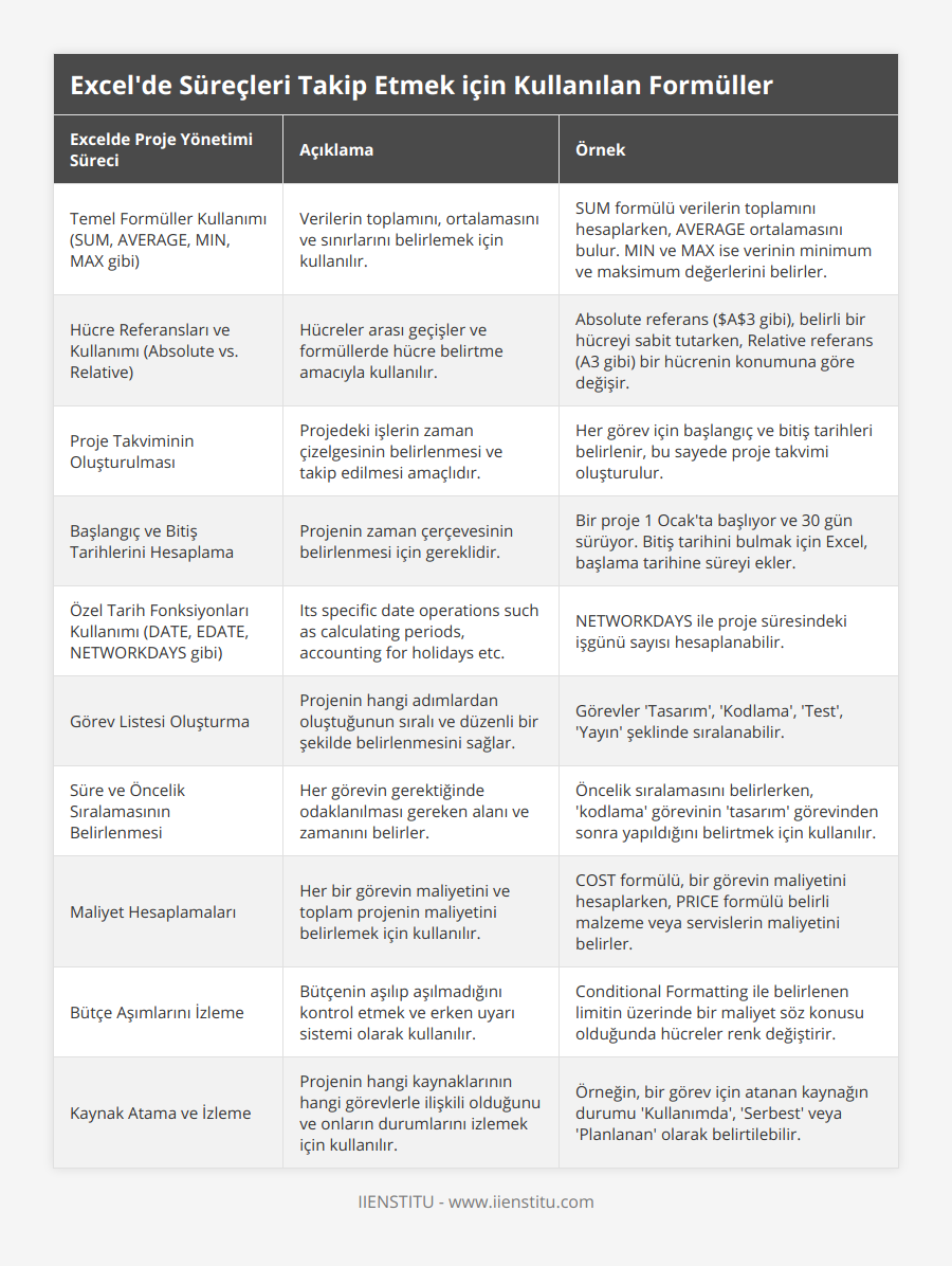 Temel Formüller Kullanımı (SUM, AVERAGE, MIN, MAX gibi), Verilerin toplamını, ortalamasını ve sınırlarını belirlemek için kullanılır, SUM formülü verilerin toplamını hesaplarken, AVERAGE ortalamasını bulur MIN ve MAX ise verinin minimum ve maksimum değerlerini belirler, Hücre Referansları ve Kullanımı (Absolute vs Relative), Hücreler arası geçişler ve formüllerde hücre belirtme amacıyla kullanılır, Absolute referans ($A$3 gibi), belirli bir hücreyi sabit tutarken, Relative referans (A3 gibi) bir hücrenin konumuna göre değişir, Proje Takviminin Oluşturulması, Projedeki işlerin zaman çizelgesinin belirlenmesi ve takip edilmesi amaçlıdır, Her görev için başlangıç ve bitiş tarihleri belirlenir, bu sayede proje takvimi oluşturulur, Başlangıç ve Bitiş Tarihlerini Hesaplama, Projenin zaman çerçevesinin belirlenmesi için gereklidir, Bir proje 1 Ocak'ta başlıyor ve 30 gün sürüyor Bitiş tarihini bulmak için Excel, başlama tarihine süreyi ekler, Özel Tarih Fonksiyonları Kullanımı (DATE, EDATE, NETWORKDAYS gibi), Its specific date operations such as calculating periods, accounting for holidays etc, NETWORKDAYS ile proje süresindeki işgünü sayısı hesaplanabilir, Görev Listesi Oluşturma, Projenin hangi adımlardan oluştuğunun sıralı ve düzenli bir şekilde belirlenmesini sağlar, Görevler 'Tasarım', 'Kodlama', 'Test', 'Yayın' şeklinde sıralanabilir, Süre ve Öncelik Sıralamasının Belirlenmesi, Her görevin gerektiğinde odaklanılması gereken alanı ve zamanını belirler, Öncelik sıralamasını belirlerken, 'kodlama' görevinin 'tasarım' görevinden sonra yapıldığını belirtmek için kullanılır, Maliyet Hesaplamaları, Her bir görevin maliyetini ve toplam projenin maliyetini belirlemek için kullanılır, COST formülü, bir görevin maliyetini hesaplarken, PRICE formülü belirli malzeme veya servislerin maliyetini belirler, Bütçe Aşımlarını İzleme, Bütçenin aşılıp aşılmadığını kontrol etmek ve erken uyarı sistemi olarak kullanılır, Conditional Formatting ile belirlenen limitin üzerinde bir maliyet söz konusu olduğunda hücreler renk değiştirir, Kaynak Atama ve İzleme, Projenin hangi kaynaklarının hangi görevlerle ilişkili olduğunu ve onların durumlarını izlemek için kullanılır, Örneğin, bir görev için atanan kaynağın durumu 'Kullanımda', 'Serbest' veya 'Planlanan' olarak belirtilebilir