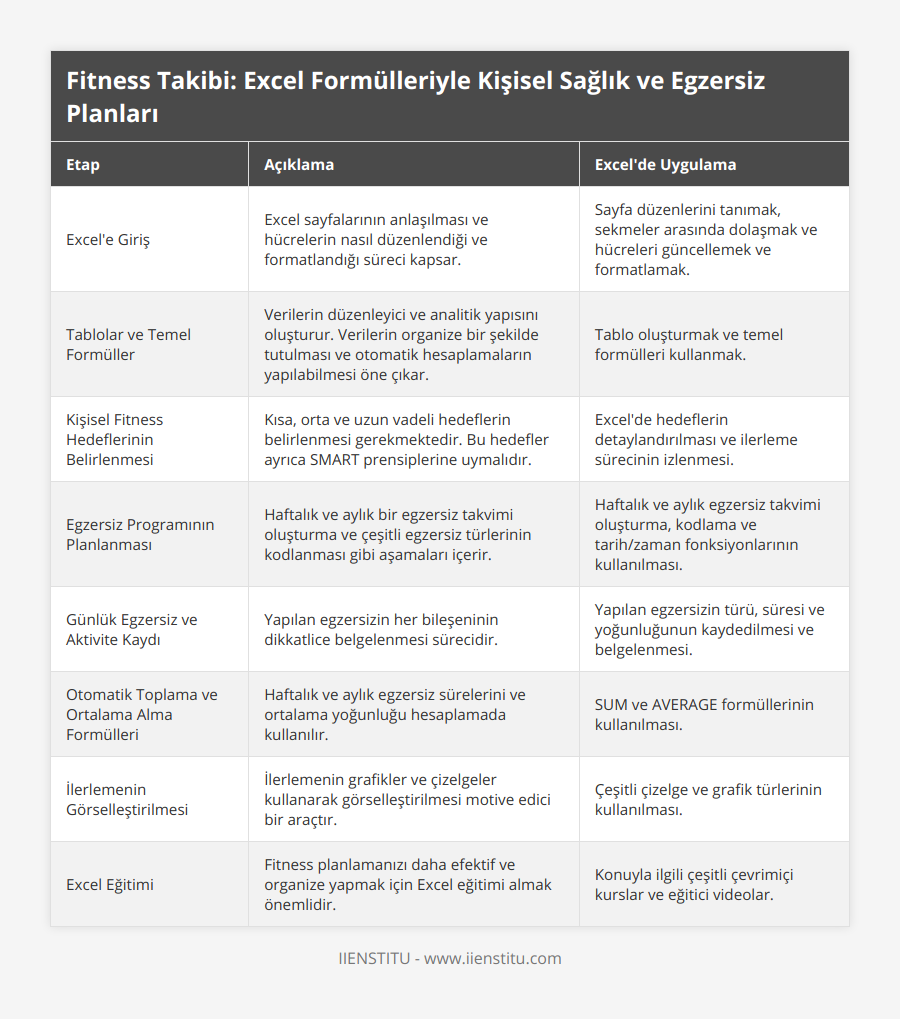 Excel'e Giriş, Excel sayfalarının anlaşılması ve hücrelerin nasıl düzenlendiği ve formatlandığı süreci kapsar, Sayfa düzenlerini tanımak, sekmeler arasında dolaşmak ve hücreleri güncellemek ve formatlamak, Tablolar ve Temel Formüller, Verilerin düzenleyici ve analitik yapısını oluşturur Verilerin organize bir şekilde tutulması ve otomatik hesaplamaların yapılabilmesi öne çıkar, Tablo oluşturmak ve temel formülleri kullanmak, Kişisel Fitness Hedeflerinin Belirlenmesi, Kısa, orta ve uzun vadeli hedeflerin belirlenmesi gerekmektedir Bu hedefler ayrıca SMART prensiplerine uymalıdır, Excel'de hedeflerin detaylandırılması ve ilerleme sürecinin izlenmesi, Egzersiz Programının Planlanması, Haftalık ve aylık bir egzersiz takvimi oluşturma ve çeşitli egzersiz türlerinin kodlanması gibi aşamaları içerir, Haftalık ve aylık egzersiz takvimi oluşturma, kodlama ve tarih/zaman fonksiyonlarının kullanılması, Günlük Egzersiz ve Aktivite Kaydı, Yapılan egzersizin her bileşeninin dikkatlice belgelenmesi sürecidir, Yapılan egzersizin türü, süresi ve yoğunluğunun kaydedilmesi ve belgelenmesi, Otomatik Toplama ve Ortalama Alma Formülleri, Haftalık ve aylık egzersiz sürelerini ve ortalama yoğunluğu hesaplamada kullanılır, SUM ve AVERAGE formüllerinin kullanılması, İlerlemenin Görselleştirilmesi, İlerlemenin grafikler ve çizelgeler kullanarak görselleştirilmesi motive edici bir araçtır, Çeşitli çizelge ve grafik türlerinin kullanılması, Excel Eğitimi, Fitness planlamanızı daha efektif ve organize yapmak için Excel eğitimi almak önemlidir, Konuyla ilgili çeşitli çevrimiçi kurslar ve eğitici videolar