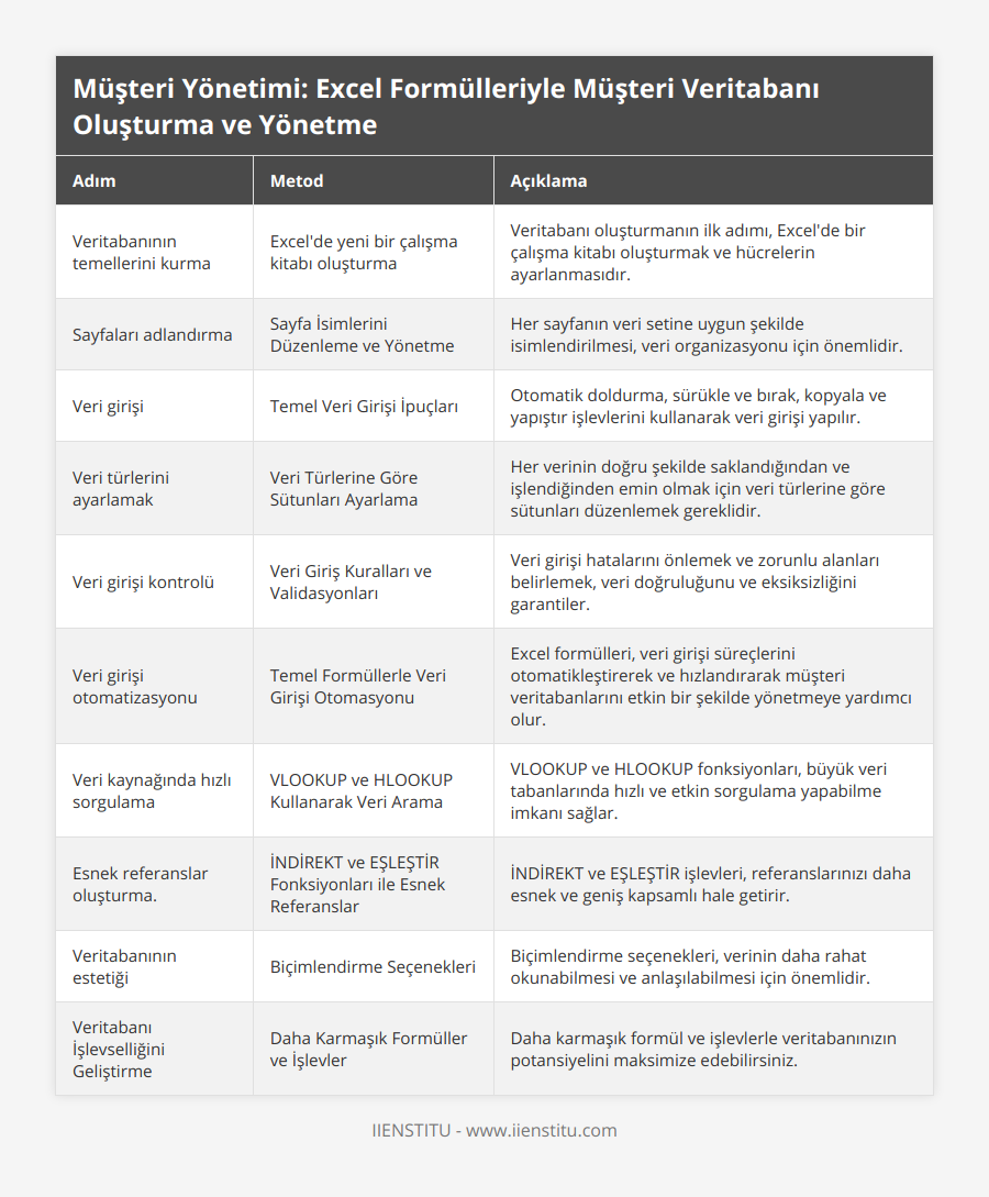 Veritabanının temellerini kurma, Excel'de yeni bir çalışma kitabı oluşturma, Veritabanı oluşturmanın ilk adımı, Excel'de bir çalışma kitabı oluşturmak ve hücrelerin ayarlanmasıdır, Sayfaları adlandırma, Sayfa İsimlerini Düzenleme ve Yönetme, Her sayfanın veri setine uygun şekilde isimlendirilmesi, veri organizasyonu için önemlidir, Veri girişi, Temel Veri Girişi İpuçları, Otomatik doldurma, sürükle ve bırak, kopyala ve yapıştır işlevlerini kullanarak veri girişi yapılır, Veri türlerini ayarlamak, Veri Türlerine Göre Sütunları Ayarlama, Her verinin doğru şekilde saklandığından ve işlendiğinden emin olmak için veri türlerine göre sütunları düzenlemek gereklidir, Veri girişi kontrolü, Veri Giriş Kuralları ve Validasyonları, Veri girişi hatalarını önlemek ve zorunlu alanları belirlemek, veri doğruluğunu ve eksiksizliğini garantiler, Veri girişi otomatizasyonu, Temel Formüllerle Veri Girişi Otomasyonu, Excel formülleri, veri girişi süreçlerini otomatikleştirerek ve hızlandırarak müşteri veritabanlarını etkin bir şekilde yönetmeye yardımcı olur, Veri kaynağında hızlı sorgulama, VLOOKUP ve HLOOKUP Kullanarak Veri Arama, VLOOKUP ve HLOOKUP fonksiyonları, büyük veri tabanlarında hızlı ve etkin sorgulama yapabilme imkanı sağlar, Esnek referanslar oluşturma, İNDİREKT ve EŞLEŞTİR Fonksiyonları ile Esnek Referanslar, İNDİREKT ve EŞLEŞTİR işlevleri, referanslarınızı daha esnek ve geniş kapsamlı hale getirir, Veritabanının estetiği, Biçimlendirme Seçenekleri, Biçimlendirme seçenekleri, verinin daha rahat okunabilmesi ve anlaşılabilmesi için önemlidir, Veritabanı İşlevselliğini Geliştirme, Daha Karmaşık Formüller ve İşlevler, Daha karmaşık formül ve işlevlerle veritabanınızın potansiyelini maksimize edebilirsiniz