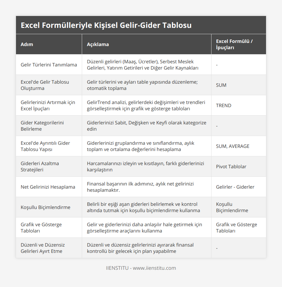 Gelir Türlerini Tanımlama, Düzenli gelirleri (Maaş, Ücretler), Serbest Meslek Gelirleri, Yatırım Getirileri ve Diğer Gelir Kaynakları, -, Excel'de Gelir Tablosu Oluşturma, Gelir türlerini ve ayları table yapısında düzenleme; otomatik toplama, SUM, Gelirlerinizi Artırmak için Excel İpuçları, GelirTrend analizi, gelirlerdeki değişimleri ve trendleri görselleştirmek için grafik ve gösterge tabloları, TREND, Gider Kategorilerini Belirleme, Giderlerinizi Sabit, Değişken ve Keyfi olarak kategorize edin, -, Excel'de Ayrıntılı Gider Tablosu Yapısı, Giderlerinizi gruplandırma ve sınıflandırma, aylık toplam ve ortalama değerlerini hesaplama, SUM, AVERAGE, Giderleri Azaltma Stratejileri, Harcamalarınızı izleyin ve kısıtlayın, farklı giderlerinizi karşılaştırın, Pivot Tablolar, Net Gelirinizi Hesaplama, Finansal başarının ilk adımınız, aylık net gelirinizi hesaplamaktır, Gelirler - Giderler, Koşullu Biçimlendirme, Belirli bir eşiği aşan giderleri belirlemek ve kontrol altında tutmak için koşullu biçimlendirme kullanma, Koşullu Biçimlendirme, Grafik ve Gösterge Tabloları, Gelir ve giderlerinizi daha anlaşılır hale getirmek için görselleştirme araçlarını kullanma, Grafik ve Gösterge Tabloları, Düzenli ve Düzensiz Gelirleri Ayırt Etme, Düzenli ve düzensiz gelirlerinizi ayırarak finansal kontrollü bir gelecek için plan yapabilme, -