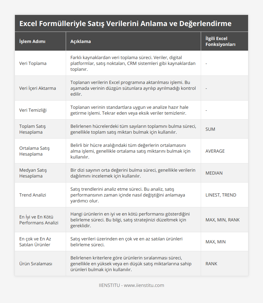 Veri Toplama, Farklı kaynaklardan veri toplama süreci Veriler, digital platformlar, satış noktaları, CRM sistemleri gibi kaynaklardan toplanır, -, Veri İçeri Aktarma, Toplanan verilerin Excel programına aktarılması işlemi Bu aşamada verinin düzgün sütunlara ayrılıp ayrılmadığı kontrol edilir, -, Veri Temizliği, Toplanan verinin standartlara uygun ve analize hazır hale getirme işlemi Tekrar eden veya eksik veriler temizlenir, -, Toplam Satış Hesaplama, Belirlenen hücrelerdeki tüm sayıların toplamını bulma süreci, genellikle toplam satış miktarı bulmak için kullanılır, SUM, Ortalama Satış Hesaplama, Belirli bir hücre aralığındaki tüm değerlerin ortalamasını alma işlemi, genellikle ortalama satış miktarını bulmak için kullanılır, AVERAGE, Medyan Satış Hesaplama, Bir dizi sayının orta değerini bulma süreci, genellikle verilerin dağılımını incelemek için kullanılır, MEDIAN, Trend Analizi, Satış trendlerini analiz etme süreci Bu analiz, satış performansının zaman içinde nasıl değiştiğini anlamaya yardımcı olur, LINEST, TREND, En İyi ve En Kötü Performans Analizi, Hangi ürünlerin en iyi ve en kötü performansı gösterdiğini belirleme süreci Bu bilgi, satış stratejinizi düzeltmek için gereklidir, MAX, MIN, RANK, En çok ve En Az Satılan Ürünler, Satış verileri üzerinden en çok ve en az satılan ürünleri belirleme süreci, MAX, MIN, Ürün Sıralaması, Belirlenen kriterlere göre ürünlerin sıralanması süreci, genellikle en yüksek veya en düşük satış miktarlarına sahip ürünleri bulmak için kullanılır, RANK