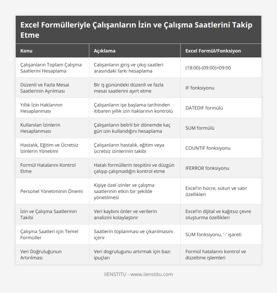 Çalışanların Toplam Çalışma Saatlerini Hesaplama, Calışanların giriş ve çıkış saatleri arasındaki farkı hesaplama, (18:00)-(09:00)=09:00, Düzenli ve Fazla Mesai Saatlerinin Ayrılması, Bir iş günündeki düzenli ve fazla mesai saatlerini ayırt etme, IF fonksiyonu, Yıllık İzin Haklarının Hesaplanması, Çalışanların işe başlama tarihinden itibaren yıllık izin haklarının kontrolü, DATEDIF formülü, Kullanılan İzinlerin Hesaplanması, Çalışanların belirli bir dönemde kaç gün izin kullandığını hesaplama, SUM formülü, Hastalık, Eğitim ve Ücretsiz İzinlerin Yönetimi, Çalışanların hastalık, eğitim veya ücretsiz izinlerinin takibi, COUNTIF fonksiyonu, Formül Hatalarını Kontrol Etme, Hatalı formüllerin tespitini ve düzgün çalışıp çalışmadığın kontrol etme, IFERROR fonksiyonu, Personel Yönetiminin Önemi, Kişiye özel izinler ve çalışma saatlerinin etkin bir şekilde yönetilmesi, Excel'in hücre, sütun ve satır özellikleri, İzin ve Çalışma Saatlerinin Takibi, Veri kaybını önler ve verilerin analizini kolaylaştırır, Excel'in dijital ve kağıtsız çevre oluşturma özellikleri, Çalışma Saatleri için Temel Formüller, Saatlerin toplanması ve çıkarılmasını içerir, SUM fonksiyonu, '-' işareti, Veri Doğruluğunun Artırılması, Veri dogrulugunu artırmak için bazı ipuçları, Formül hatalarını kontrol ve düzeltme işlemleri