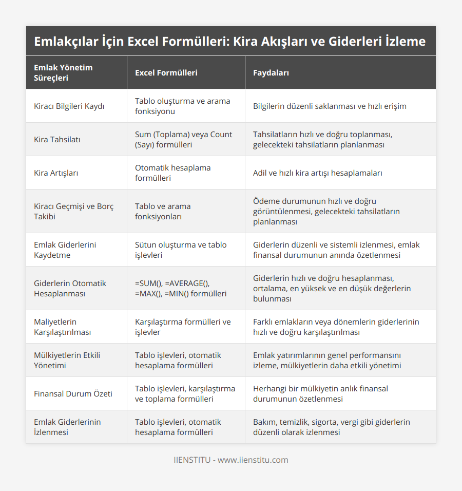 Kiracı Bilgileri Kaydı, Tablo oluşturma ve arama fonksiyonu, Bilgilerin düzenli saklanması ve hızlı erişim, Kira Tahsilatı, Sum (Toplama) veya Count (Sayı) formülleri, Tahsilatların hızlı ve doğru toplanması, gelecekteki tahsilatların planlanması, Kira Artışları, Otomatik hesaplama formülleri, Adil ve hızlı kira artışı hesaplamaları, Kiracı Geçmişi ve Borç Takibi, Tablo ve arama fonksiyonları, Ödeme durumunun hızlı ve doğru görüntülenmesi, gelecekteki tahsilatların planlanması, Emlak Giderlerini Kaydetme, Sütun oluşturma ve tablo işlevleri, Giderlerin düzenli ve sistemli izlenmesi, emlak finansal durumunun anında özetlenmesi, Giderlerin Otomatik Hesaplanması, =SUM(), =AVERAGE(), =MAX(), =MIN() formülleri, Giderlerin hızlı ve doğru hesaplanması, ortalama, en yüksek ve en düşük değerlerin bulunması, Maliyetlerin Karşılaştırılması, Karşılaştırma formülleri ve işlevler, Farklı emlakların veya dönemlerin giderlerinin hızlı ve doğru karşılaştırılması, Mülkiyetlerin Etkili Yönetimi, Tablo işlevleri, otomatik hesaplama formülleri, Emlak yatırımlarının genel performansını izleme, mülkiyetlerin daha etkili yönetimi, Finansal Durum Özeti, Tablo işlevleri, karşılaştırma ve toplama formülleri, Herhangi bir mülkiyetin anlık finansal durumunun özetlenmesi, Emlak Giderlerinin İzlenmesi, Tablo işlevleri, otomatik hesaplama formülleri, Bakım, temizlik, sigorta, vergi gibi giderlerin düzenli olarak izlenmesi