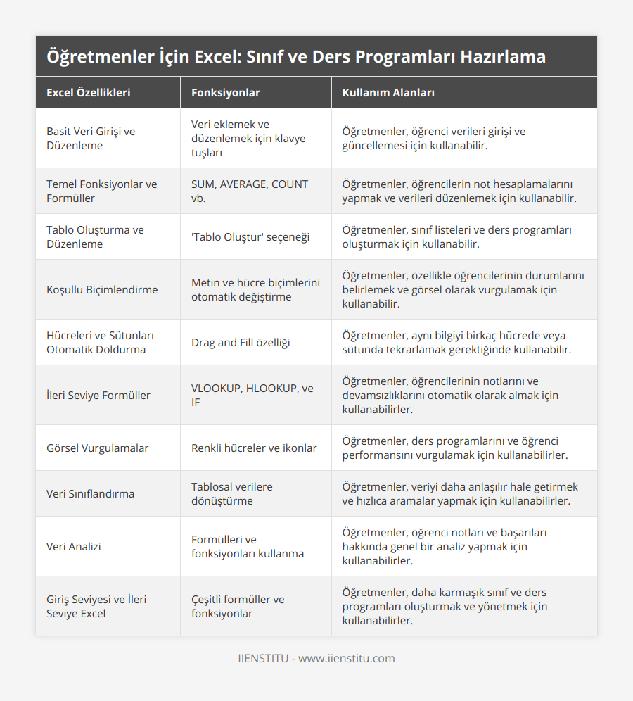 Basit Veri Girişi ve Düzenleme, Veri eklemek ve düzenlemek için klavye tuşları, Öğretmenler, öğrenci verileri girişi ve güncellemesi için kullanabilir, Temel Fonksiyonlar ve Formüller, SUM, AVERAGE, COUNT vb, Öğretmenler, öğrencilerin not hesaplamalarını yapmak ve verileri düzenlemek için kullanabilir, Tablo Oluşturma ve Düzenleme, 'Tablo Oluştur' seçeneği, Öğretmenler, sınıf listeleri ve ders programları oluşturmak için kullanabilir, Koşullu Biçimlendirme, Metin ve hücre biçimlerini otomatik değiştirme, Öğretmenler, özellikle öğrencilerinin durumlarını belirlemek ve görsel olarak vurgulamak için kullanabilir, Hücreleri ve Sütunları Otomatik Doldurma, Drag and Fill özelliği, Öğretmenler, aynı bilgiyi birkaç hücrede veya sütunda tekrarlamak gerektiğinde kullanabilir, İleri Seviye Formüller, VLOOKUP, HLOOKUP, ve IF , Öğretmenler, öğrencilerinin notlarını ve devamsızlıklarını otomatik olarak almak için kullanabilirler, Görsel Vurgulamalar, Renkli hücreler ve ikonlar, Öğretmenler, ders programlarını ve öğrenci performansını vurgulamak için kullanabilirler, Veri Sınıflandırma, Tablosal verilere dönüştürme, Öğretmenler, veriyi daha anlaşılır hale getirmek ve hızlıca aramalar yapmak için kullanabilirler, Veri Analizi, Formülleri ve fonksiyonları kullanma, Öğretmenler, öğrenci notları ve başarıları hakkında genel bir analiz yapmak için kullanabilirler, Giriş Seviyesi ve İleri Seviye Excel, Çeşitli formüller ve fonksiyonlar, Öğretmenler, daha karmaşık sınıf ve ders programları oluşturmak ve yönetmek için kullanabilirler