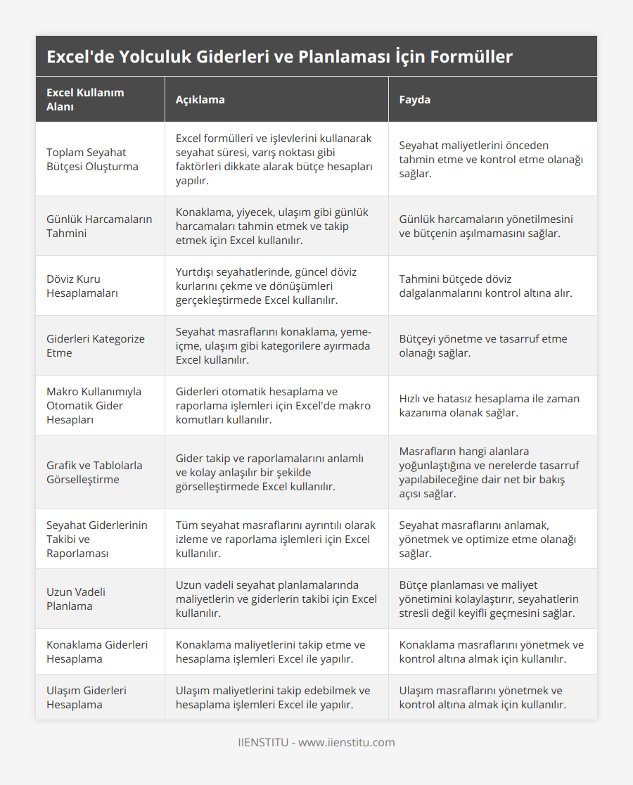 Toplam Seyahat Bütçesi Oluşturma, Excel formülleri ve işlevlerini kullanarak seyahat süresi, varış noktası gibi faktörleri dikkate alarak bütçe hesapları yapılır, Seyahat maliyetlerini önceden tahmin etme ve kontrol etme olanağı sağlar, Günlük Harcamaların Tahmini, Konaklama, yiyecek, ulaşım gibi günlük harcamaları tahmin etmek ve takip etmek için Excel kullanılır, Günlük harcamaların yönetilmesini ve bütçenin aşılmamasını sağlar, Döviz Kuru Hesaplamaları, Yurtdışı seyahatlerinde, güncel döviz kurlarını çekme ve dönüşümleri gerçekleştirmede Excel kullanılır, Tahmini bütçede döviz dalgalanmalarını kontrol altına alır, Giderleri Kategorize Etme, Seyahat masraflarını konaklama, yeme-içme, ulaşım gibi kategorilere ayırmada Excel kullanılır, Bütçeyi yönetme ve tasarruf etme olanağı sağlar, Makro Kullanımıyla Otomatik Gider Hesapları, Giderleri otomatik hesaplama ve raporlama işlemleri için Excel'de makro komutları kullanılır, Hızlı ve hatasız hesaplama ile zaman kazanıma olanak sağlar, Grafik ve Tablolarla Görselleştirme, Gider takip ve raporlamalarını anlamlı ve kolay anlaşılır bir şekilde görselleştirmede Excel kullanılır, Masrafların hangi alanlara yoğunlaştığına ve nerelerde tasarruf yapılabileceğine dair net bir bakış açısı sağlar, Seyahat Giderlerinin Takibi ve Raporlaması, Tüm seyahat masraflarını ayrıntılı olarak izleme ve raporlama işlemleri için Excel kullanılır, Seyahat masraflarını anlamak, yönetmek ve optimize etme olanağı sağlar, Uzun Vadeli Planlama, Uzun vadeli seyahat planlamalarında maliyetlerin ve giderlerin takibi için Excel kullanılır, Bütçe planlaması ve maliyet yönetimini kolaylaştırır, seyahatlerin stresli değil keyifli geçmesini sağlar, Konaklama Giderleri Hesaplama, Konaklama maliyetlerini takip etme ve hesaplama işlemleri Excel ile yapılır, Konaklama masraflarını yönetmek ve kontrol altına almak için kullanılır, Ulaşım Giderleri Hesaplama, Ulaşım maliyetlerini takip edebilmek ve hesaplama işlemleri Excel ile yapılır, Ulaşım masraflarını yönetmek ve kontrol altına almak için kullanılır