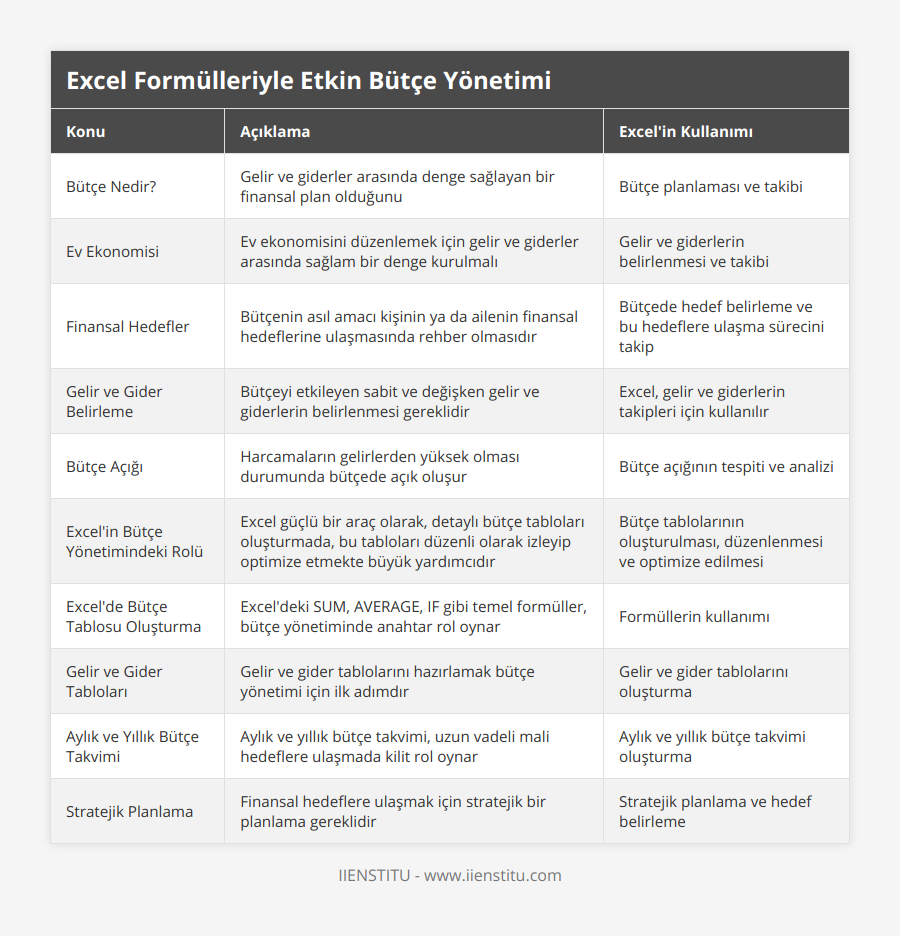 Bütçe Nedir?, Gelir ve giderler arasında denge sağlayan bir finansal plan olduğunu, Bütçe planlaması ve takibi, Ev Ekonomisi, Ev ekonomisini düzenlemek için gelir ve giderler arasında sağlam bir denge kurulmalı, Gelir ve giderlerin belirlenmesi ve takibi, Finansal Hedefler, Bütçenin asıl amacı kişinin ya da ailenin finansal hedeflerine ulaşmasında rehber olmasıdır, Bütçede hedef belirleme ve bu hedeflere ulaşma sürecini takip, Gelir ve Gider Belirleme, Bütçeyi etkileyen sabit ve değişken gelir ve giderlerin belirlenmesi gereklidir, Excel, gelir ve giderlerin takipleri için kullanılır, Bütçe Açığı, Harcamaların gelirlerden yüksek olması durumunda bütçede açık oluşur, Bütçe açığının tespiti ve analizi, Excel'in Bütçe Yönetimindeki Rolü, Excel güçlü bir araç olarak, detaylı bütçe tabloları oluşturmada, bu tabloları düzenli olarak izleyip optimize etmekte büyük yardımcıdır, Bütçe tablolarının oluşturulması, düzenlenmesi ve optimize edilmesi, Excel'de Bütçe Tablosu Oluşturma, Excel'deki SUM, AVERAGE, IF gibi temel formüller, bütçe yönetiminde anahtar rol oynar, Formüllerin kullanımı, Gelir ve Gider Tabloları, Gelir ve gider tablolarını hazırlamak bütçe yönetimi için ilk adımdır, Gelir ve gider tablolarını oluşturma, Aylık ve Yıllık Bütçe Takvimi, Aylık ve yıllık bütçe takvimi, uzun vadeli mali hedeflere ulaşmada kilit rol oynar, Aylık ve yıllık bütçe takvimi oluşturma, Stratejik Planlama, Finansal hedeflere ulaşmak için stratejik bir planlama gereklidir, Stratejik planlama ve hedef belirleme