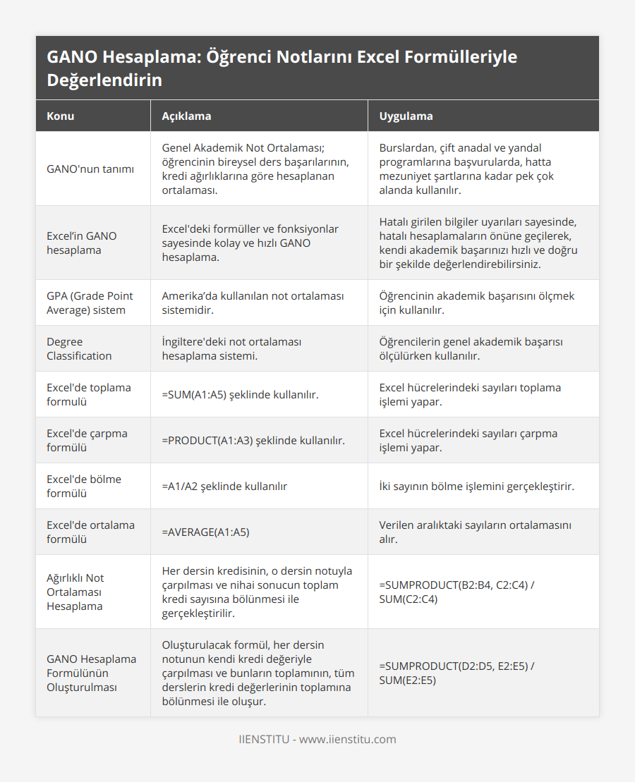 GANO'nun tanımı, Genel Akademik Not Ortalaması; öğrencinin bireysel ders başarılarının, kredi ağırlıklarına göre hesaplanan ortalaması, Burslardan, çift anadal ve yandal programlarına başvurularda, hatta mezuniyet şartlarına kadar pek çok alanda kullanılır, Excel’in GANO hesaplama, Excel'deki formüller ve fonksiyonlar sayesinde kolay ve hızlı GANO hesaplama, Hatalı girilen bilgiler uyarıları sayesinde, hatalı hesaplamaların önüne geçilerek, kendi akademik başarınızı hızlı ve doğru bir şekilde değerlendirebilirsiniz, GPA (Grade Point Average) sistem, Amerika’da kullanılan not ortalaması sistemidir, Öğrencinin akademik başarısını ölçmek için kullanılır, Degree Classification, İngiltere'deki not ortalaması hesaplama sistemi, Öğrencilerin genel akademik başarısı ölçülürken kullanılır, Excel'de toplama formulü, =SUM(A1:A5) şeklinde kullanılır, Excel hücrelerindeki sayıları toplama işlemi yapar, Excel'de çarpma formülü, =PRODUCT(A1:A3) şeklinde kullanılır, Excel hücrelerindeki sayıları çarpma işlemi yapar, Excel'de bölme formülü, =A1/A2 şeklinde kullanılır, İki sayının bölme işlemini gerçekleştirir, Excel'de ortalama formülü, =AVERAGE(A1:A5), Verilen aralıktaki sayıların ortalamasını alır, Ağırlıklı Not Ortalaması Hesaplama, Her dersin kredisinin, o dersin notuyla çarpılması ve nihai sonucun toplam kredi sayısına bölünmesi ile gerçekleştirilir, =SUMPRODUCT(B2:B4, C2:C4) / SUM(C2:C4), GANO Hesaplama Formülünün Oluşturulması, Oluşturulacak formül, her dersin notunun kendi kredi değeriyle çarpılması ve bunların toplamının, tüm derslerin kredi değerlerinin toplamına bölünmesi ile oluşur, =SUMPRODUCT(D2:D5, E2:E5) / SUM(E2:E5)