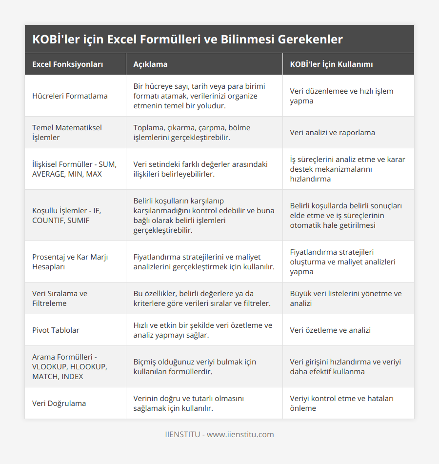 Hücreleri Formatlama, Bir hücreye sayı, tarih veya para birimi formatı atamak, verilerinizi organize etmenin temel bir yoludur, Veri düzenlemee ve hızlı işlem yapma, Temel Matematiksel İşlemler, Toplama, çıkarma, çarpma, bölme işlemlerini gerçekleştirebilir, Veri analizi ve raporlama, İlişkisel Formüller - SUM, AVERAGE, MIN, MAX, Veri setindeki farklı değerler arasındaki ilişkileri belirleyebilirler, İş süreçlerini analiz etme ve karar destek mekanizmalarını hızlandırma, Koşullu İşlemler - IF, COUNTIF, SUMIF, Belirli koşulların karşılanıp karşılanmadığını kontrol edebilir ve buna bağlı olarak belirli işlemleri gerçekleştirebilir, Belirli koşullarda belirli sonuçları elde etme ve iş süreçlerinin otomatik hale getirilmesi, Prosentaj ve Kar Marjı Hesapları, Fiyatlandırma stratejilerini ve maliyet analizlerini gerçekleştirmek için kullanılır, Fiyatlandırma stratejileri oluşturma ve maliyet analizleri yapma, Veri Sıralama ve Filtreleme, Bu özellikler, belirli değerlere ya da kriterlere göre verileri sıralar ve filtreler, Büyük veri listelerini yönetme ve analizi, Pivot Tablolar, Hızlı ve etkin bir şekilde veri özetleme ve analiz yapmayı sağlar, Veri özetleme ve analizi, Arama Formülleri - VLOOKUP, HLOOKUP, MATCH, INDEX, Biçmiş olduğunuz veriyi bulmak için kullanılan formüllerdir, Veri girişini hızlandırma ve veriyi daha efektif kullanma, Veri Doğrulama, Verinin doğru ve tutarlı olmasını sağlamak için kullanılır, Veriyi kontrol etme ve hataları önleme