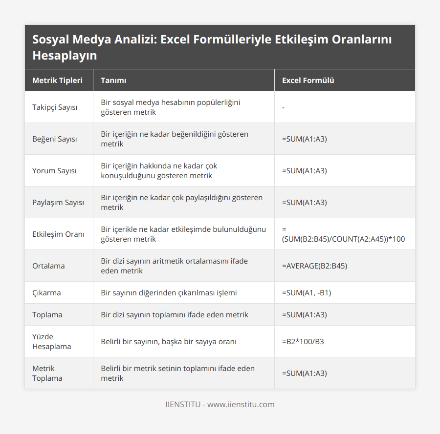 Takipçi Sayısı, Bir sosyal medya hesabının popülerliğini gösteren metrik, -, Beğeni Sayısı, Bir içeriğin ne kadar beğenildiğini gösteren metrik, =SUM(A1:A3), Yorum Sayısı, Bir içeriğin hakkında ne kadar çok konuşulduğunu gösteren metrik, =SUM(A1:A3), Paylaşım Sayısı, Bir içeriğin ne kadar çok paylaşıldığını gösteren metrik, =SUM(A1:A3), Etkileşim Oranı, Bir içerikle ne kadar etkileşimde bulunulduğunu gösteren metrik, =(SUM(B2:B45)/COUNT(A2:A45))*100, Ortalama, Bir dizi sayının aritmetik ortalamasını ifade eden metrik, =AVERAGE(B2:B45), Çıkarma, Bir sayının diğerinden çıkarılması işlemi, =SUM(A1, -B1), Toplama, Bir dizi sayının toplamını ifade eden metrik, =SUM(A1:A3), Yüzde Hesaplama, Belirli bir sayının, başka bir sayıya oranı, =B2*100/B3, Metrik Toplama, Belirli bir metrik setinin toplamını ifade eden metrik, =SUM(A1:A3)