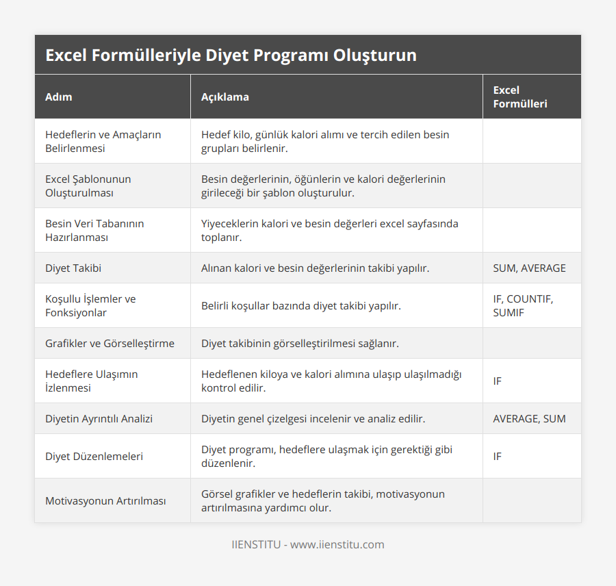Hedeflerin ve Amaçların Belirlenmesi, Hedef kilo, günlük kalori alımı ve tercih edilen besin grupları belirlenir, , Excel Şablonunun Oluşturulması, Besin değerlerinin, öğünlerin ve kalori değerlerinin girileceği bir şablon oluşturulur, , Besin Veri Tabanının Hazırlanması, Yiyeceklerin kalori ve besin değerleri excel sayfasında toplanır, , Diyet Takibi, Alınan kalori ve besin değerlerinin takibi yapılır, SUM, AVERAGE, Koşullu İşlemler ve Fonksiyonlar, Belirli koşullar bazında diyet takibi yapılır, IF, COUNTIF, SUMIF, Grafikler ve Görselleştirme, Diyet takibinin görselleştirilmesi sağlanır, , Hedeflere Ulaşımın İzlenmesi, Hedeflenen kiloya ve kalori alımına ulaşıp ulaşılmadığı kontrol edilir, IF, Diyetin Ayrıntılı Analizi, Diyetin genel çizelgesi incelenir ve analiz edilir, AVERAGE, SUM, Diyet Düzenlemeleri, Diyet programı, hedeflere ulaşmak için gerektiği gibi düzenlenir, IF, Motivasyonun Artırılması, Görsel grafikler ve hedeflerin takibi, motivasyonun artırılmasına yardımcı olur,