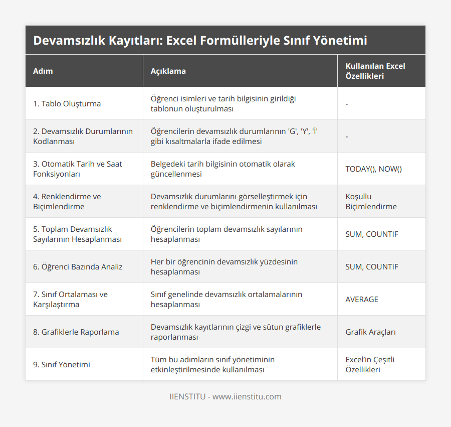 1 Tablo Oluşturma, Öğrenci isimleri ve tarih bilgisinin girildiği tablonun oluşturulması, -, 2 Devamsızlık Durumlarının Kodlanması, Öğrencilerin devamsızlık durumlarının 'G', 'Y', 'İ' gibi kısaltmalarla ifade edilmesi, -, 3 Otomatik Tarih ve Saat Fonksiyonları, Belgedeki tarih bilgisinin otomatik olarak güncellenmesi, TODAY(), NOW(), 4 Renklendirme ve Biçimlendirme, Devamsızlık durumlarını görselleştirmek için renklendirme ve biçimlendirmenin kullanılması, Koşullu Biçimlendirme, 5 Toplam Devamsızlık Sayılarının Hesaplanması, Öğrencilerin toplam devamsızlık sayılarının hesaplanması, SUM, COUNTIF, 6 Öğrenci Bazında Analiz, Her bir öğrencinin devamsızlık yüzdesinin hesaplanması, SUM, COUNTIF, 7 Sınıf Ortalaması ve Karşılaştırma, Sınıf genelinde devamsızlık ortalamalarının hesaplanması, AVERAGE, 8 Grafiklerle Raporlama, Devamsızlık kayıtlarının çizgi ve sütun grafiklerle raporlanması, Grafik Araçları, 9 Sınıf Yönetimi, Tüm bu adımların sınıf yönetiminin etkinleştirilmesinde kullanılması, Excel’in Çeşitli Özellikleri