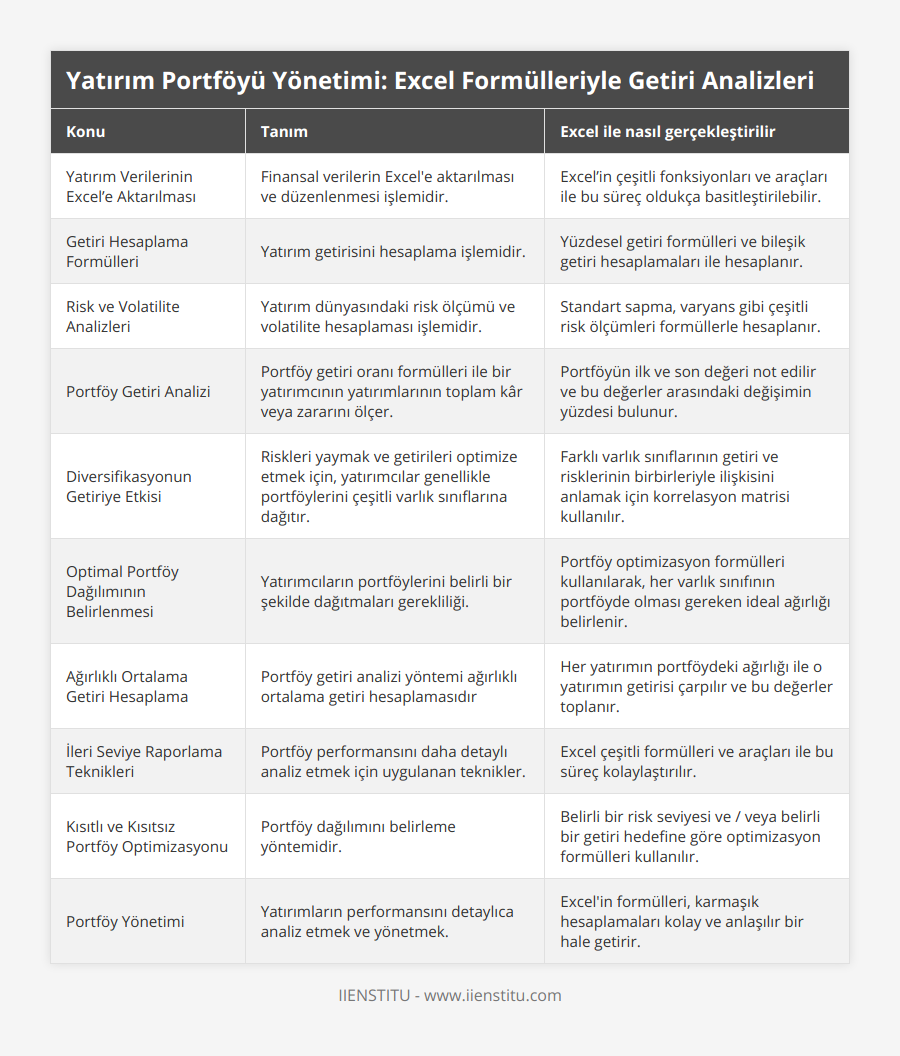 Yatırım Verilerinin Excel’e Aktarılması, Finansal verilerin Excel'e aktarılması ve düzenlenmesi işlemidir, Excel’in çeşitli fonksiyonları ve araçları ile bu süreç oldukça basitleştirilebilir, Getiri Hesaplama Formülleri, Yatırım getirisini hesaplama işlemidir, Yüzdesel getiri formülleri ve bileşik getiri hesaplamaları ile hesaplanır, Risk ve Volatilite Analizleri, Yatırım dünyasındaki risk ölçümü ve volatilite hesaplaması işlemidir, Standart sapma, varyans gibi çeşitli risk ölçümleri formüllerle hesaplanır, Portföy Getiri Analizi, Portföy getiri oranı formülleri ile bir yatırımcının yatırımlarının toplam kâr veya zararını ölçer, Portföyün ilk ve son değeri not edilir ve bu değerler arasındaki değişimin yüzdesi bulunur, Diversifikasyonun Getiriye Etkisi, Riskleri yaymak ve getirileri optimize etmek için, yatırımcılar genellikle portföylerini çeşitli varlık sınıflarına dağıtır, Farklı varlık sınıflarının getiri ve risklerinin birbirleriyle ilişkisini anlamak için korrelasyon matrisi kullanılır, Optimal Portföy Dağılımının Belirlenmesi, Yatırımcıların portföylerini belirli bir şekilde dağıtmaları gerekliliği, Portföy optimizasyon formülleri kullanılarak, her varlık sınıfının portföyde olması gereken ideal ağırlığı belirlenir, Ağırlıklı Ortalama Getiri Hesaplama, Portföy getiri analizi yöntemi ağırlıklı ortalama getiri hesaplamasıdır, Her yatırımın portföydeki ağırlığı ile o yatırımın getirisi çarpılır ve bu değerler toplanır, İleri Seviye Raporlama Teknikleri, Portföy performansını daha detaylı analiz etmek için uygulanan teknikler, Excel çeşitli formülleri ve araçları ile bu süreç kolaylaştırılır, Kısıtlı ve Kısıtsız Portföy Optimizasyonu, Portföy dağılımını belirleme yöntemidir, Belirli bir risk seviyesi ve / veya belirli bir getiri hedefine göre optimizasyon formülleri kullanılır, Portföy Yönetimi, Yatırımların performansını detaylıca analiz etmek ve yönetmek, Excel'in formülleri, karmaşık hesaplamaları kolay ve anlaşılır bir hale getirir