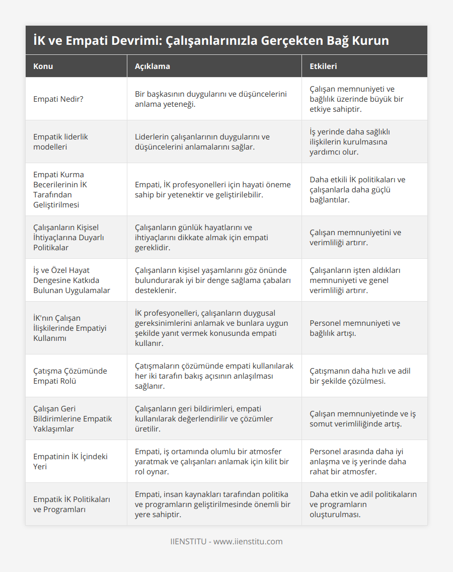 Empati Nedir?, Bir başkasının duygularını ve düşüncelerini anlama yeteneği, Çalışan memnuniyeti ve bağlılık üzerinde büyük bir etkiye sahiptir, Empatik liderlik modelleri, Liderlerin çalışanlarının duygularını ve düşüncelerini anlamalarını sağlar, İş yerinde daha sağlıklı ilişkilerin kurulmasına yardımcı olur, Empati Kurma Becerilerinin İK Tarafından Geliştirilmesi, Empati, İK profesyonelleri için hayati öneme sahip bir yetenektir ve geliştirilebilir, Daha etkili İK politikaları ve çalışanlarla daha güçlü bağlantılar, Çalışanların Kişisel İhtiyaçlarına Duyarlı Politikalar, Çalışanların günlük hayatlarını ve ihtiyaçlarını dikkate almak için empati gereklidir, Çalışan memnuniyetini ve verimliliği artırır, İş ve Özel Hayat Dengesine Katkıda Bulunan Uygulamalar, Çalışanların kişisel yaşamlarını göz önünde bulundurarak iyi bir denge sağlama çabaları desteklenir, Çalışanların işten aldıkları memnuniyeti ve genel verimliliği artırır, İK'nın Çalışan İlişkilerinde Empatiyi Kullanımı, İK profesyonelleri, çalışanların duygusal gereksinimlerini anlamak ve bunlara uygun şekilde yanıt vermek konusunda empati kullanır, Personel memnuniyeti ve bağlılık artışı, Çatışma Çözümünde Empati Rolü, Çatışmaların çözümünde empati kullanılarak her iki tarafın bakış açısının anlaşılması sağlanır, Çatışmanın daha hızlı ve adil bir şekilde çözülmesi, Çalışan Geri Bildirimlerine Empatik Yaklaşımlar, Çalışanların geri bildirimleri, empati kullanılarak değerlendirilir ve çözümler üretilir, Çalışan memnuniyetinde ve iş somut verimliliğinde artış, Empatinin İK İçindeki Yeri, Empati, iş ortamında olumlu bir atmosfer yaratmak ve çalışanları anlamak için kilit bir rol oynar, Personel arasında daha iyi anlaşma ve iş yerinde daha rahat bir atmosfer, Empatik İK Politikaları ve Programları, Empati, insan kaynakları tarafından politika ve programların geliştirilmesinde önemli bir yere sahiptir, Daha etkin ve adil politikaların ve programların oluşturulması