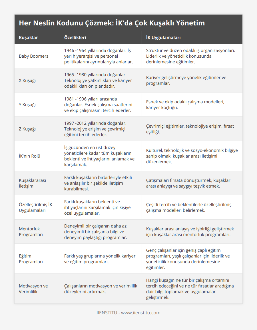 Baby Boomers, 1946 -1964 yıllarında doğanlar İş yeri hiyerarşisi ve personel politikalarını ayrıntılarıyla anlarlar, Struktur ve düzen odaklı iş organizasyonları Liderlik ve yöneticilik konusunda derinlemesine eğitimler, X Kuşağı, 1965- 1980 yıllarında doğanlar Teknolojiye yatkınlıkları ve kariyer odaklılıkları ön plandadır, Kariyer geliştirmeye yönelik eğitimler ve programlar, Y Kuşağı, 1981 -1996 yılları arasında doğanlar Esnek çalışma saatlerini ve ekip çalışmasını tercih ederler, Esnek ve ekip odaklı çalışma modelleri, kariyer koçluğu, Z Kuşağı, 1997 -2012 yıllarında doğanlar Teknolojiye erişim ve çevrimiçi eğitimi tercih ederler, Çevrimiçi eğitimler, teknolojiye erişim, fırsat eşitliği, İK'nın Rolü, İş gücünden en üst düzey yöneticilere kadar tüm kuşakların beklenti ve ihtiyaçlarını anlamak ve karşılamak, Kültürel, teknolojik ve sosyo-ekonomik bilgiye sahip olmak, kuşaklar arası iletişimi düzenlemek, Kuşaklararası İletişim, Farklı kuşakların birbirleriyle etkili ve anlaşılır bir şekilde iletişim kurabilmesi, Çatışmaları fırsata dönüştürmek, kuşaklar arası anlayışı ve saygıyı teşvik etmek, Özelleştirilmiş İK Uygulamaları, Farklı kuşakların beklenti ve ihtiyaçlarını karşılamak için kişiye özel uygulamalar, Çeşitli tercih ve beklentilerle özelleştirilmiş çalışma modelleri belirlemek, Mentorluk Programları, Deneyimli bir çalışanın daha az deneyimli bir çalışanla bilgi ve deneyim paylaştığı programlar, Kuşaklar arası anlayış ve işbirliği geliştirmek için kuşaklar arası mentorluk programları, Eğitim Programları, Farklı yaş gruplarına yönelik kariyer ve eğitim programları, Genç çalışanlar için geniş çaplı eğitim programları, yaşlı çalışanlar için liderlik ve yöneticilik konusunda derinlemesine eğitimler, Motivasyon ve Verimlilik, Çalışanların motivasyon ve verimlilik düzeylerini artırmak, Hangi kuşağın ne tür bir çalışma ortamını tercih edeceğini ve ne tür fırsatlar aradığına dair bilgi toplamak ve uygulamalar geliştirmek