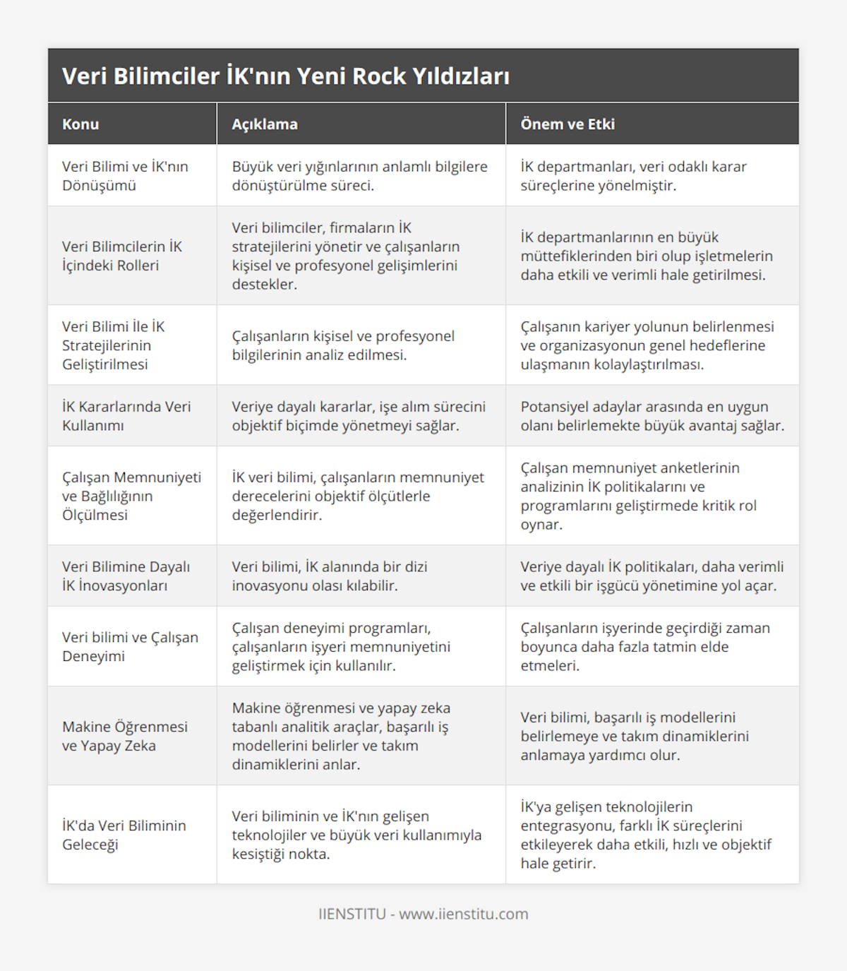Veri Bilimi ve İK'nın Dönüşümü, Büyük veri yığınlarının anlamlı bilgilere dönüştürülme süreci, İK departmanları, veri odaklı karar süreçlerine yönelmiştir, Veri Bilimcilerin İK İçindeki Rolleri, Veri bilimciler, firmaların İK stratejilerini yönetir ve çalışanların kişisel ve profesyonel gelişimlerini destekler, İK departmanlarının en büyük müttefiklerinden biri olup işletmelerin daha etkili ve verimli hale getirilmesi, Veri Bilimi İle İK Stratejilerinin Geliştirilmesi, Çalışanların kişisel ve profesyonel bilgilerinin analiz edilmesi, Çalışanın kariyer yolunun belirlenmesi ve organizasyonun genel hedeflerine ulaşmanın kolaylaştırılması, İK Kararlarında Veri Kullanımı, Veriye dayalı kararlar, işe alım sürecini objektif biçimde yönetmeyi sağlar, Potansiyel adaylar arasında en uygun olanı belirlemekte büyük avantaj sağlar, Çalışan Memnuniyeti ve Bağlılığının Ölçülmesi, İK veri bilimi, çalışanların memnuniyet derecelerini objektif ölçütlerle değerlendirir, Çalışan memnuniyet anketlerinin analizinin İK politikalarını ve programlarını geliştirmede kritik rol oynar, Veri Bilimine Dayalı İK İnovasyonları, Veri bilimi, İK alanında bir dizi inovasyonu olası kılabilir, Veriye dayalı İK politikaları, daha verimli ve etkili bir işgücü yönetimine yol açar, Veri bilimi ve Çalışan Deneyimi, Çalışan deneyimi programları, çalışanların işyeri memnuniyetini geliştirmek için kullanılır, Çalışanların işyerinde geçirdiği zaman boyunca daha fazla tatmin elde etmeleri, Makine Öğrenmesi ve Yapay Zeka, Makine öğrenmesi ve yapay zeka tabanlı analitik araçlar, başarılı iş modellerini belirler ve takım dinamiklerini anlar, Veri bilimi, başarılı iş modellerini belirlemeye ve takım dinamiklerini anlamaya yardımcı olur, İK'da Veri Biliminin Geleceği, Veri biliminin ve İK'nın gelişen teknolojiler ve büyük veri kullanımıyla kesiştiği nokta, İK'ya gelişen teknolojilerin entegrasyonu, farklı İK süreçlerini etkileyerek daha etkili, hızlı ve objektif hale getirir