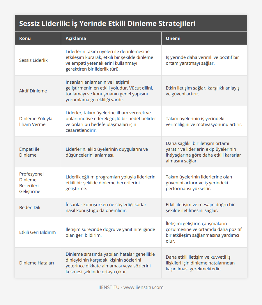 Sessiz Liderlik, Liderlerin takım üyeleri ile derinlemesine etkileşim kurarak, etkili bir şekilde dinleme ve empati yeteneklerini kullanmayı gerektiren bir liderlik türü, İş yerinde daha verimli ve pozitif bir ortam yaratmayı sağlar, Aktif Dinleme, İnsanları anlamanın ve iletişimi geliştirmenin en etkili yoludur Vücut dilini, tonlamayı ve konuşmanın genel yapısını yorumlama gerekliliği vardır, Etkin iletişim sağlar, karşılıklı anlayış ve güveni artırır, Dinleme Yoluyla İlham Verme, Liderler, takım üyelerine ilham vererek ve onları motive ederek güçlü bir hedef belirler ve onları bu hedefe ulaşmaları için cesaretlendirir, Takım üyelerinin iş yerindeki verimliliğini ve motivasyonunu artırır, Empati ile Dinleme, Liderlerin, ekip üyelerinin duygularını ve düşüncelerini anlaması, Daha sağlıklı bir iletişim ortamı yaratır ve liderlerin ekip üyelerinin ihtiyaçlarına göre daha etkili kararlar almasını sağlar, Profesyonel Dinleme Becerileri Geliştirme, Liderlik eğitim programları yoluyla liderlerin etkili bir şekilde dinleme becerilerini geliştirme, Takım üyelerinin liderlerine olan güvenini arttırır ve iş yerindeki performansı yükseltir, Beden Dili, İnsanlar konuşurken ne söylediği kadar nasıl konuştuğu da önemlidir, Etkili iletişim ve mesajın doğru bir şekilde iletilmesini sağlar, Etkili Geri Bildirim, İletişim sürecinde doğru ve yanıt niteliğinde olan geri bildirim, İletişimi geliştirir, çatışmaların çözülmesine ve ortamda daha pozitif bir etkileşim sağlanmasına yardımcı olur, Dinleme Hataları, Dinleme sırasında yapılan hatalar genellikle dinleyicinin karşıdaki kişinin sözlerini yeterince dikkate almaması veya sözlerini kesmesi şeklinde ortaya çıkar, Daha etkili iletişim ve kuvvetli iş ilişkileri için dinleme hatalarından kaçınılması gerekmektedir