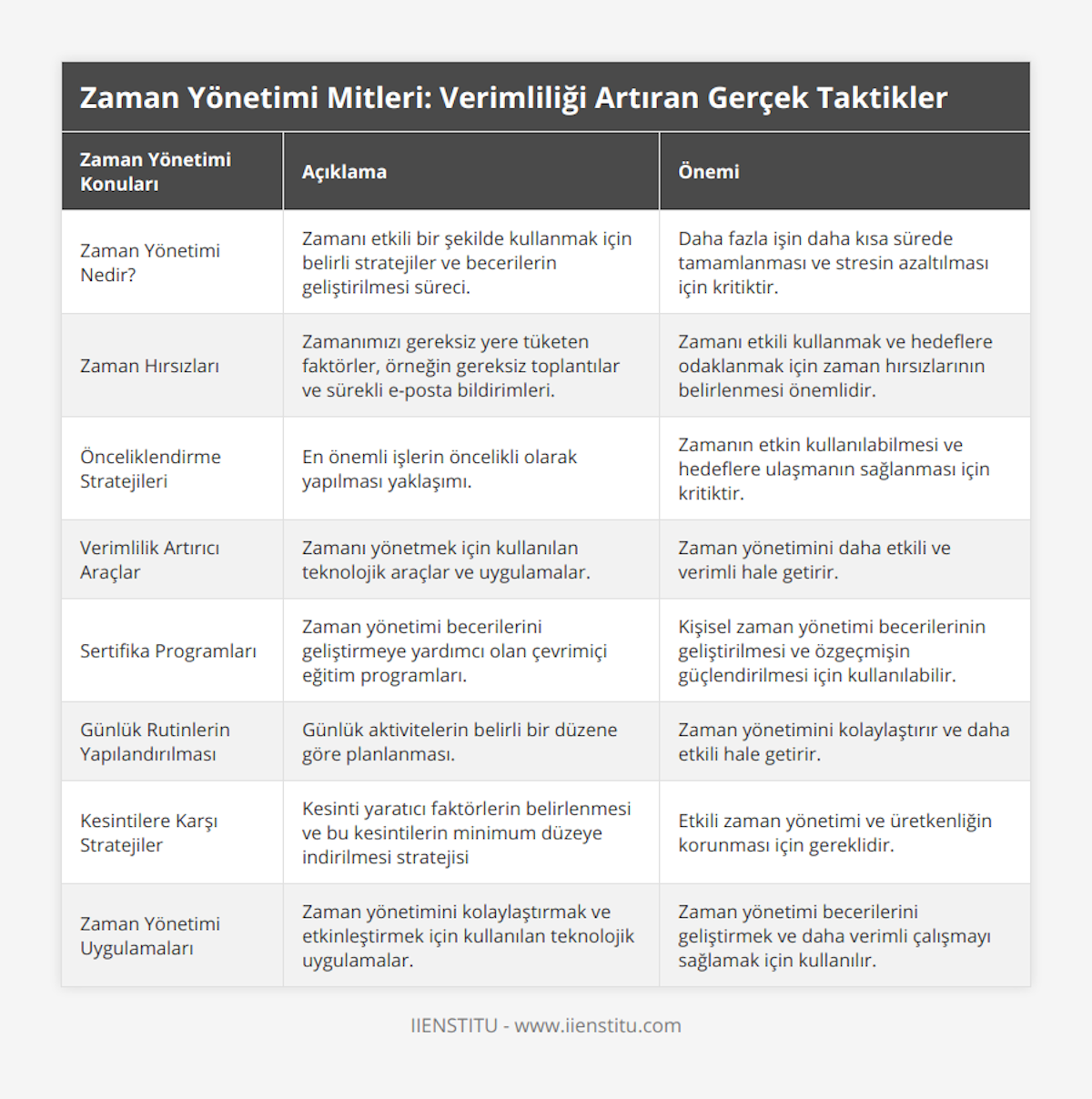 Zaman Yönetimi Nedir?, Zamanı etkili bir şekilde kullanmak için belirli stratejiler ve becerilerin geliştirilmesi süreci, Daha fazla işin daha kısa sürede tamamlanması ve stresin azaltılması için kritiktir, Zaman Hırsızları, Zamanımızı gereksiz yere tüketen faktörler, örneğin gereksiz toplantılar ve sürekli e-posta bildirimleri, Zamanı etkili kullanmak ve hedeflere odaklanmak için zaman hırsızlarının belirlenmesi önemlidir, Önceliklendirme Stratejileri, En önemli işlerin öncelikli olarak yapılması yaklaşımı, Zamanın etkin kullanılabilmesi ve hedeflere ulaşmanın sağlanması için kritiktir, Verimlilik Artırıcı Araçlar, Zamanı yönetmek için kullanılan teknolojik araçlar ve uygulamalar, Zaman yönetimini daha etkili ve verimli hale getirir, Sertifika Programları, Zaman yönetimi becerilerini geliştirmeye yardımcı olan çevrimiçi eğitim programları, Kişisel zaman yönetimi becerilerinin geliştirilmesi ve özgeçmişin güçlendirilmesi için kullanılabilir, Günlük Rutinlerin Yapılandırılması, Günlük aktivitelerin belirli bir düzene göre planlanması, Zaman yönetimini kolaylaştırır ve daha etkili hale getirir, Kesintilere Karşı Stratejiler, Kesinti yaratıcı faktörlerin belirlenmesi ve bu kesintilerin minimum düzeye indirilmesi stratejisi, Etkili zaman yönetimi ve üretkenliğin korunması için gereklidir, Zaman Yönetimi Uygulamaları, Zaman yönetimini kolaylaştırmak ve etkinleştirmek için kullanılan teknolojik uygulamalar, Zaman yönetimi becerilerini geliştirmek ve daha verimli çalışmayı sağlamak için kullanılır