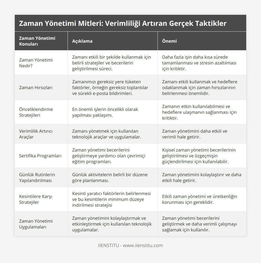 Zaman Yönetimi Nedir?, Zamanı etkili bir şekilde kullanmak için belirli stratejiler ve becerilerin geliştirilmesi süreci, Daha fazla işin daha kısa sürede tamamlanması ve stresin azaltılması için kritiktir, Zaman Hırsızları, Zamanımızı gereksiz yere tüketen faktörler, örneğin gereksiz toplantılar ve sürekli e-posta bildirimleri, Zamanı etkili kullanmak ve hedeflere odaklanmak için zaman hırsızlarının belirlenmesi önemlidir, Önceliklendirme Stratejileri, En önemli işlerin öncelikli olarak yapılması yaklaşımı, Zamanın etkin kullanılabilmesi ve hedeflere ulaşmanın sağlanması için kritiktir, Verimlilik Artırıcı Araçlar, Zamanı yönetmek için kullanılan teknolojik araçlar ve uygulamalar, Zaman yönetimini daha etkili ve verimli hale getirir, Sertifika Programları, Zaman yönetimi becerilerini geliştirmeye yardımcı olan çevrimiçi eğitim programları, Kişisel zaman yönetimi becerilerinin geliştirilmesi ve özgeçmişin güçlendirilmesi için kullanılabilir, Günlük Rutinlerin Yapılandırılması, Günlük aktivitelerin belirli bir düzene göre planlanması, Zaman yönetimini kolaylaştırır ve daha etkili hale getirir, Kesintilere Karşı Stratejiler, Kesinti yaratıcı faktörlerin belirlenmesi ve bu kesintilerin minimum düzeye indirilmesi stratejisi, Etkili zaman yönetimi ve üretkenliğin korunması için gereklidir, Zaman Yönetimi Uygulamaları, Zaman yönetimini kolaylaştırmak ve etkinleştirmek için kullanılan teknolojik uygulamalar, Zaman yönetimi becerilerini geliştirmek ve daha verimli çalışmayı sağlamak için kullanılır