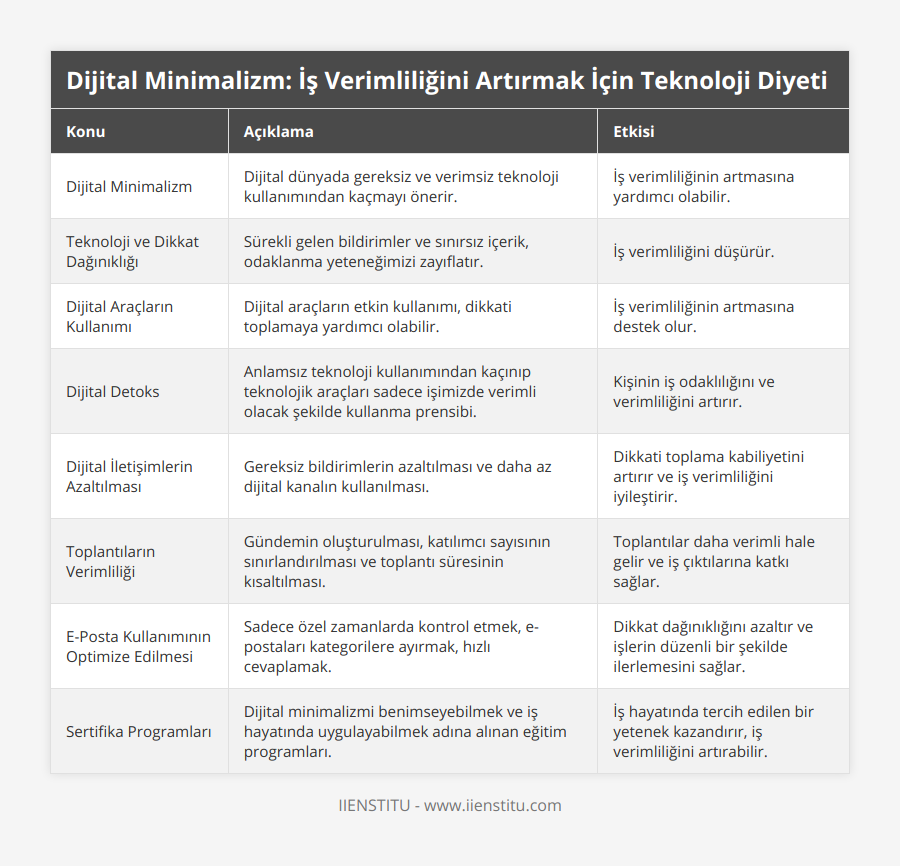 Dijital Minimalizm, Dijital dünyada gereksiz ve verimsiz teknoloji kullanımından kaçmayı önerir, İş verimliliğinin artmasına yardımcı olabilir, Teknoloji ve Dikkat Dağınıklığı, Sürekli gelen bildirimler ve sınırsız içerik, odaklanma yeteneğimizi zayıflatır, İş verimliliğini düşürür, Dijital Araçların Kullanımı, Dijital araçların etkin kullanımı, dikkati toplamaya yardımcı olabilir, İş verimliliğinin artmasına destek olur , Dijital Detoks, Anlamsız teknoloji kullanımından kaçınıp teknolojik araçları sadece işimizde verimli olacak şekilde kullanma prensibi, Kişinin iş odaklılığını ve verimliliğini artırır, Dijital İletişimlerin Azaltılması, Gereksiz bildirimlerin azaltılması ve daha az dijital kanalın kullanılması, Dikkati toplama kabiliyetini artırır ve iş verimliliğini iyileştirir, Toplantıların Verimliliği, Gündemin oluşturulması, katılımcı sayısının sınırlandırılması ve toplantı süresinin kısaltılması, Toplantılar daha verimli hale gelir ve iş çıktılarına katkı sağlar, E-Posta Kullanımının Optimize Edilmesi, Sadece özel zamanlarda kontrol etmek, e-postaları kategorilere ayırmak, hızlı cevaplamak, Dikkat dağınıklığını azaltır ve işlerin düzenli bir şekilde ilerlemesini sağlar, Sertifika Programları, Dijital minimalizmi benimseyebilmek ve iş hayatında uygulayabilmek adına alınan eğitim programları, İş hayatında tercih edilen bir yetenek kazandırır, iş verimliliğini artırabilir