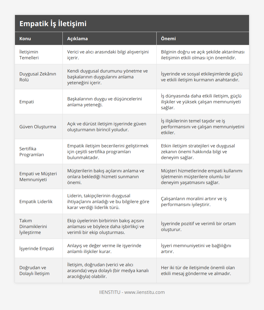 İletişimin Temelleri, Verici ve alıcı arasındaki bilgi alışverişini içerir, Bilginin doğru ve açık şekilde aktarılması iletişimin etkili olması için önemlidir, Duygusal Zekânın Rolü, Kendi duygusal durumunu yönetme ve başkalarının duygularını anlama yeteneğini içerir, İşyerinde ve sosyal etkileşimlerde güçlü ve etkili iletişim kurmanın anahtarıdır, Empati, Başkalarının duygu ve düşüncelerini anlama yeteneği, İş dünyasında daha etkili iletişim, güçlü ilişkiler ve yüksek çalışan memnuniyeti sağlar, Güven Oluşturma, Açık ve dürüst iletişim işyerinde güven oluşturmanın birincil yoludur, İş ilişkilerinin temel taşıdır ve iş performansını ve çalışan memnuniyetini etkiler, Sertifika Programları, Empatik iletişim becerilerini geliştirmek için çeşitli sertifika programları bulunmaktadır, Etkin iletişim stratejileri ve duygusal zekanın önemi hakkında bilgi ve deneyim sağlar, Empati ve Müşteri Memnuniyeti, Müşterilerin bakış açılarını anlama ve onlara beklediği hizmeti sunmanın önemi, Müşteri hizmetlerinde empati kullanımı işletmenin müşterilere olumlu bir deneyim yaşatmasını sağlar, Empatik Liderlik, Liderin, takipçilerinin duygusal ihtiyaçlarını anladığı ve bu bilgilere göre karar verdiği liderlik türü, Çalışanların moralini artırır ve iş performansını iyileştirir, Takım Dinamiklerini İyileştirme, Ekip üyelerinin birbirinin bakış açısını anlaması ve böylece daha işbirlikçi ve verimli bir ekip oluşturması, İşyerinde pozitif ve verimli bir ortam oluşturur, İşyerinde Empati, Anlayış ve değer verme ile işyerinde anlamlı ilişkiler kurar, İşyeri memnuniyetini ve bağlılığını artırır, Doğrudan ve Dolaylı İletişim, İletişim, doğrudan (verici ve alıcı arasında) veya dolaylı (bir medya kanalı aracılığıyla) olabilir, Her iki tür de iletişimde önemli olan etkili mesaj gönderme ve almadır