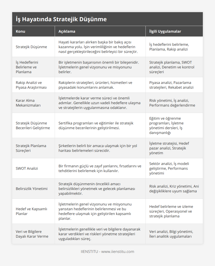 Stratejik Düşünme, Hayati kararları alırken başka bir bakış açısı kazanma yolu İşin verimliliğinin ve hedeflerin nasıl gerçekleştirileceğini belirleyici bir süreçtir, İş hedeflerini belirleme, Planlama, Rakip analizi, İş Hedeflerini Belirleme ve Planlama, Bir işletmenin başarısının önemli bir bileşenidir İşletmelerin genel vizyonunu ve misyonunu belirler, Stratejik planlama, SWOT analizi, Denetim ve kontrol süreçleri, Rakip Analizi ve Piyasa Araştırması, Rakiplerin stratejileri, ürünleri, hizmetleri ve piyasadaki konumlarını anlamak, Piyasa analizi, Pazarlama stratejileri, Rekabet analizi, Karar Alma Mekanizmaları, İşletmelerde karar verme süreci ve önemli adımlar Genellikle uzun vadeli hedeflere ulaşma ve stratejilerin uygulanmasına odaklanır, Risk yönetimi, İş analizi, Performans değerlendirme, Stratejik Düşünme Becerileri Geliştirme, Sertifika programları ve eğitimler ile stratejik düşünme becerilerinin geliştirilmesi, Eğitim ve öğrenme programları, İşletme yönetimi dersleri, İş danışmanlığı, Stratejik Planlama Süreçleri, Şirketlerin belirli bir amaca ulaşmak için bir yol haritası belirlemeleri sürecidir, İşletme stratejisi, Hedef pazar analizi, Stratejik yönetim, SWOT Analizi, Bir firmanın güçlü ve zayıf yanlarını, fırsatlarını ve tehditlerini belirlemek için kullanılır , Sektör analizi, İş modeli geliştirme, Performans yönetimi, Belirsizlik Yönetimi, Stratejik düşünmenin öncelikli amacı belirsizlikleri yönetmek ve gelecek planlaması yapabilmektir, Risk analizi, Kriz yönetimi, Ani değişikliklere uyum sağlama, Hedef ve Kapsamlı Planlar, İşletmelerin genel vizyonunu ve misyonunu yansıtan hedeflerinin belirlenmesi ve bu hedeflere ulaşmak için geliştirilen kapsamlı planlar, Hedef belirleme ve izleme süreçleri, Operasyonel ve stratejik planlama, Veri ve Bilgilere Dayalı Karar Verme, İşletmelerin genellikle veri ve bilgilere dayanarak karar verdikleri ve riskleri yönetme stratejileri uyguladıkları süreç, Veri analizi, Bilgi yönetimi, İleri analitik uygulamaları
