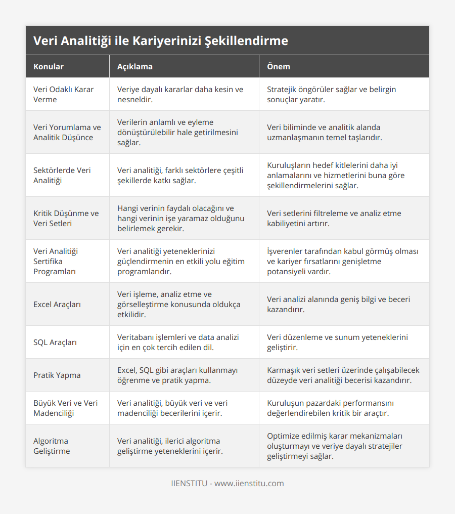 Veri Odaklı Karar Verme, Veriye dayalı kararlar daha kesin ve nesneldir, Stratejik öngörüler sağlar ve belirgin sonuçlar yaratır, Veri Yorumlama ve Analitik Düşünce, Verilerin anlamlı ve eyleme dönüştürülebilir hale getirilmesini sağlar, Veri biliminde ve analitik alanda uzmanlaşmanın temel taşlarıdır, Sektörlerde Veri Analitiği, Veri analitiği, farklı sektörlere çeşitli şekillerde katkı sağlar , Kuruluşların hedef kitlelerini daha iyi anlamalarını ve hizmetlerini buna göre şekillendirmelerini sağlar, Kritik Düşünme ve Veri Setleri, Hangi verinin faydalı olacağını ve hangi verinin işe yaramaz olduğunu belirlemek gerekir, Veri setlerini filtreleme ve analiz etme kabiliyetini artırır, Veri Analitiği Sertifika Programları, Veri analitiği yeteneklerinizi güçlendirmenin en etkili yolu eğitim programlarıdır, İşverenler tarafından kabul görmüş olması ve kariyer fırsatlarını genişletme potansiyeli vardır, Excel Araçları, Veri işleme, analiz etme ve görselleştirme konusunda oldukça etkilidir, Veri analizi alanında geniş bilgi ve beceri kazandırır, SQL Araçları, Veritabanı işlemleri ve data analizi için en çok tercih edilen dil, Veri düzenleme ve sunum yeteneklerini geliştirir, Pratik Yapma, Excel, SQL gibi araçları kullanmayı öğrenme ve pratik yapma, Karmaşık veri setleri üzerinde çalışabilecek düzeyde veri analitiği becerisi kazandırır, Büyük Veri ve Veri Madenciliği, Veri analitiği, büyük veri ve veri madenciliği becerilerini içerir, Kuruluşun pazardaki performansını değerlendirebilen kritik bir araçtır, Algoritma Geliştirme, Veri analitiği, ilerici algoritma geliştirme yeteneklerini içerir, Optimize edilmiş karar mekanizmaları oluşturmayı ve veriye dayalı stratejiler geliştirmeyi sağlar