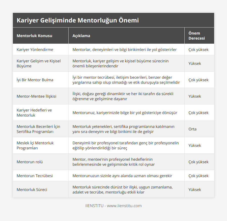 Kariyer Yönlendirme, Mentorlar, deneyimleri ve bilgi birikimleri ile yol gösterirler, Çok yüksek, Kariyer Gelişim ve Kişisel Büyüme, Mentorluk, kariyer gelişim ve kişisel büyüme sürecinin önemli bileşenlerindendir, Yüksek, İyi Bir Mentor Bulma, İyi bir mentor tecrübesi, iletişim becerileri, benzer değer yargılarına sahip olup olmadığı ve etik duruşuyla seçilmelidir, Çok yüksek, Mentor-Mentee İlişkisi, İlişki, doğası gereği dinamiktir ve her iki tarafın da sürekli öğrenme ve gelişimine dayanır, Yüksek, Kariyer Hedefleri ve Mentorluk, Mentorunuz, kariyerinizde bilge bir yol göstericiye dönüşür, Çok yüksek, Mentorluk Becerileri İçin Sertifika Programları, Mentorluk yetenekleri, sertifika programlarına katılmanın yanı sıra deneyim ve bilgi birikimi ile de gelişir, Orta, Meslek İçi Mentorluk Programları, Deneyimli bir profesyonel tarafından genç bir profesyonelin eğitilip yönlendirildiği bir süreç, Yüksek, Mentorun rolü, Mentor, mentee'nin profesyonel hedeflerinin belirlenmesinde ve gelişiminde kritik rol oynar, Çok yüksek, Mentorun Tecrübesi, Mentorunuzun sizinle aynı alanda uzman olması gerekir, Çok yüksek, Mentorluk Süreci, Mentorluk sürecinde dürüst bir ilişki, uygun zamanlama, adalet ve tecrübe, mentorluğu etkili kılar, Yüksek