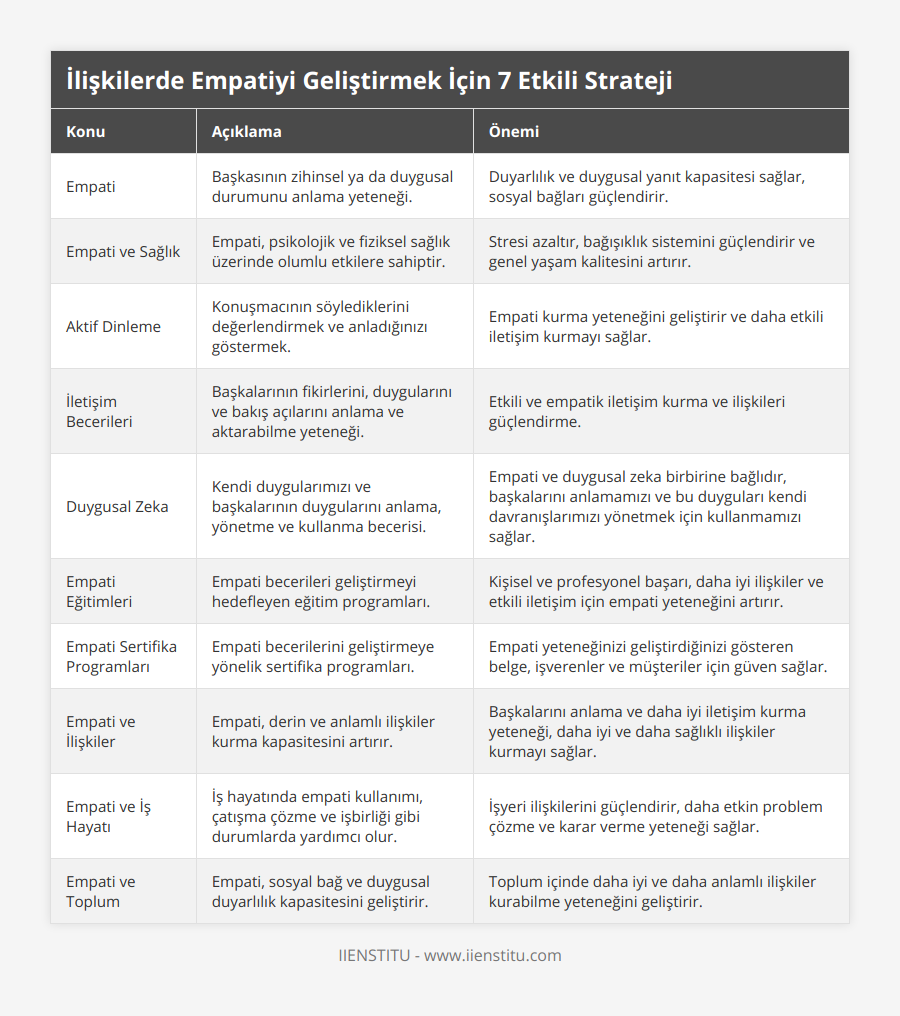 Empati, Başkasının zihinsel ya da duygusal durumunu anlama yeteneği, Duyarlılık ve duygusal yanıt kapasitesi sağlar, sosyal bağları güçlendirir, Empati ve Sağlık, Empati, psikolojik ve fiziksel sağlık üzerinde olumlu etkilere sahiptir, Stresi azaltır, bağışıklık sistemini güçlendirir ve genel yaşam kalitesini artırır, Aktif Dinleme, Konuşmacının söylediklerini değerlendirmek ve anladığınızı göstermek, Empati kurma yeteneğini geliştirir ve daha etkili iletişim kurmayı sağlar, İletişim Becerileri, Başkalarının fikirlerini, duygularını ve bakış açılarını anlama ve aktarabilme yeteneği, Etkili ve empatik iletişim kurma ve ilişkileri güçlendirme, Duygusal Zeka, Kendi duygularımızı ve başkalarının duygularını anlama, yönetme ve kullanma becerisi, Empati ve duygusal zeka birbirine bağlıdır, başkalarını anlamamızı ve bu duyguları kendi davranışlarımızı yönetmek için kullanmamızı sağlar, Empati Eğitimleri, Empati becerileri geliştirmeyi hedefleyen eğitim programları, Kişisel ve profesyonel başarı, daha iyi ilişkiler ve etkili iletişim için empati yeteneğini artırır, Empati Sertifika Programları, Empati becerilerini geliştirmeye yönelik sertifika programları, Empati yeteneğinizi geliştirdiğinizi gösteren belge, işverenler ve müşteriler için güven sağlar, Empati ve İlişkiler, Empati, derin ve anlamlı ilişkiler kurma kapasitesini artırır, Başkalarını anlama ve daha iyi iletişim kurma yeteneği, daha iyi ve daha sağlıklı ilişkiler kurmayı sağlar, Empati ve İş Hayatı, İş hayatında empati kullanımı, çatışma çözme ve işbirliği gibi durumlarda yardımcı olur, İşyeri ilişkilerini güçlendirir, daha etkin problem çözme ve karar verme yeteneği sağlar, Empati ve Toplum, Empati, sosyal bağ ve duygusal duyarlılık kapasitesini geliştirir, Toplum içinde daha iyi ve daha anlamlı ilişkiler kurabilme yeteneğini geliştirir