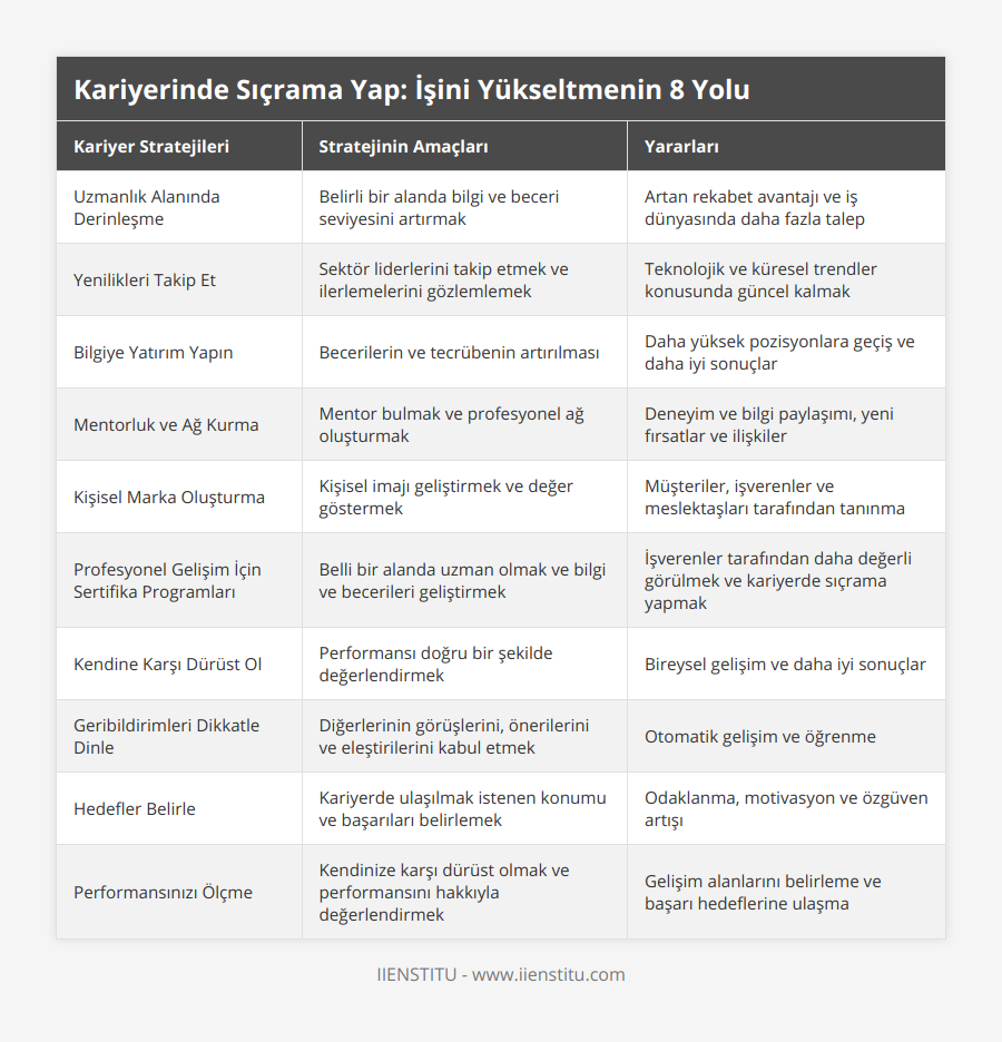 Uzmanlık Alanında Derinleşme, Belirli bir alanda bilgi ve beceri seviyesini artırmak, Artan rekabet avantajı ve iş dünyasında daha fazla talep, Yenilikleri Takip Et, Sektör liderlerini takip etmek ve ilerlemelerini gözlemlemek, Teknolojik ve küresel trendler konusunda güncel kalmak, Bilgiye Yatırım Yapın, Becerilerin ve tecrübenin artırılması, Daha yüksek pozisyonlara geçiş ve daha iyi sonuçlar, Mentorluk ve Ağ Kurma, Mentor bulmak ve profesyonel ağ oluşturmak, Deneyim ve bilgi paylaşımı, yeni fırsatlar ve ilişkiler, Kişisel Marka Oluşturma, Kişisel imajı geliştirmek ve değer göstermek, Müşteriler, işverenler ve meslektaşları tarafından tanınma, Profesyonel Gelişim İçin Sertifika Programları, Belli bir alanda uzman olmak ve bilgi ve becerileri geliştirmek, İşverenler tarafından daha değerli görülmek ve kariyerde sıçrama yapmak, Kendine Karşı Dürüst Ol, Performansı doğru bir şekilde değerlendirmek, Bireysel gelişim ve daha iyi sonuçlar, Geribildirimleri Dikkatle Dinle, Diğerlerinin görüşlerini, önerilerini ve eleştirilerini kabul etmek, Otomatik gelişim ve öğrenme, Hedefler Belirle, Kariyerde ulaşılmak istenen konumu ve başarıları belirlemek, Odaklanma, motivasyon ve özgüven artışı, Performansınızı Ölçme, Kendinize karşı dürüst olmak ve performansını hakkıyla değerlendirmek, Gelişim alanlarını belirleme ve başarı hedeflerine ulaşma