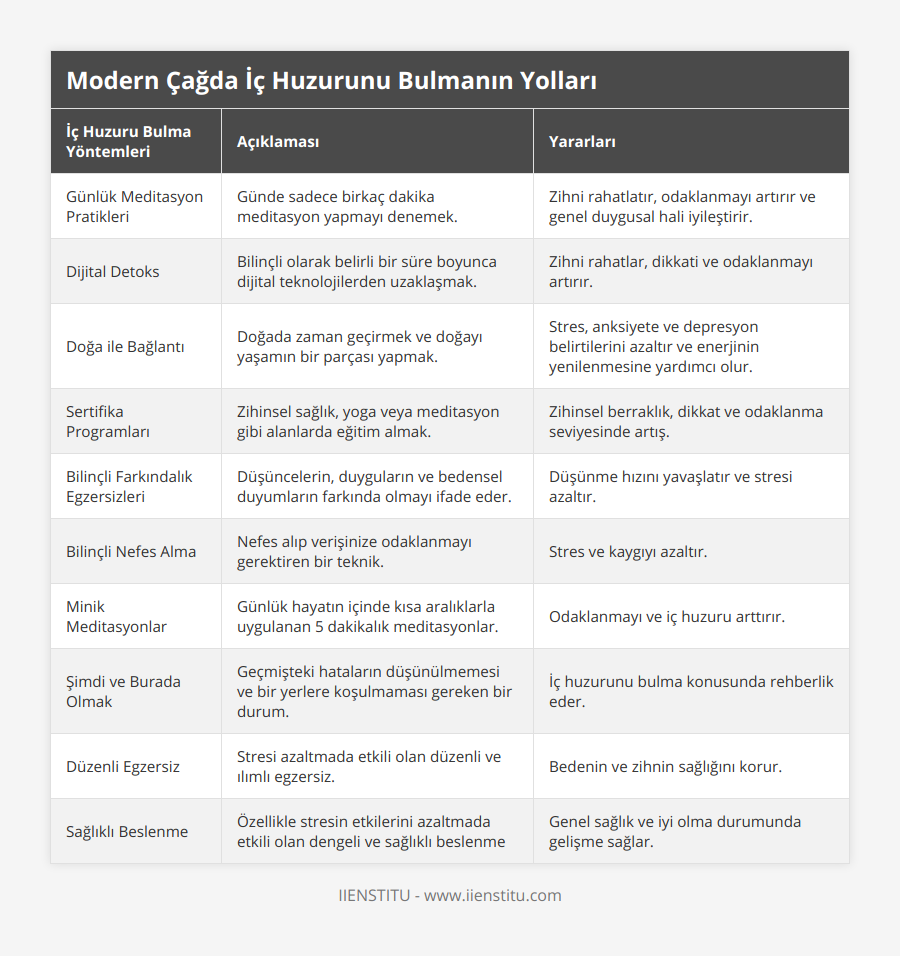 Günlük Meditasyon Pratikleri, Günde sadece birkaç dakika meditasyon yapmayı denemek, Zihni rahatlatır, odaklanmayı artırır ve genel duygusal hali iyileştirir, Dijital Detoks, Bilinçli olarak belirli bir süre boyunca dijital teknolojilerden uzaklaşmak, Zihni rahatlar, dikkati ve odaklanmayı artırır, Doğa ile Bağlantı, Doğada zaman geçirmek ve doğayı yaşamın bir parçası yapmak, Stres, anksiyete ve depresyon belirtilerini azaltır ve enerjinin yenilenmesine yardımcı olur, Sertifika Programları, Zihinsel sağlık, yoga veya meditasyon gibi alanlarda eğitim almak, Zihinsel berraklık, dikkat ve odaklanma seviyesinde artış, Bilinçli Farkındalık Egzersizleri, Düşüncelerin, duyguların ve bedensel duyumların farkında olmayı ifade eder, Düşünme hızını yavaşlatır ve stresi azaltır, Bilinçli Nefes Alma, Nefes alıp verişinize odaklanmayı gerektiren bir teknik, Stres ve kaygıyı azaltır, Minik Meditasyonlar, Günlük hayatın içinde kısa aralıklarla uygulanan 5 dakikalık meditasyonlar, Odaklanmayı ve iç huzuru arttırır, Şimdi ve Burada Olmak, Geçmişteki hataların düşünülmemesi ve bir yerlere koşulmaması gereken bir durum, İç huzurunu bulma konusunda rehberlik eder, Düzenli Egzersiz, Stresi azaltmada etkili olan düzenli ve ılımlı egzersiz, Bedenin ve zihnin sağlığını korur, Sağlıklı Beslenme, Özellikle stresin etkilerini azaltmada etkili olan dengeli ve sağlıklı beslenme, Genel sağlık ve iyi olma durumunda gelişme sağlar