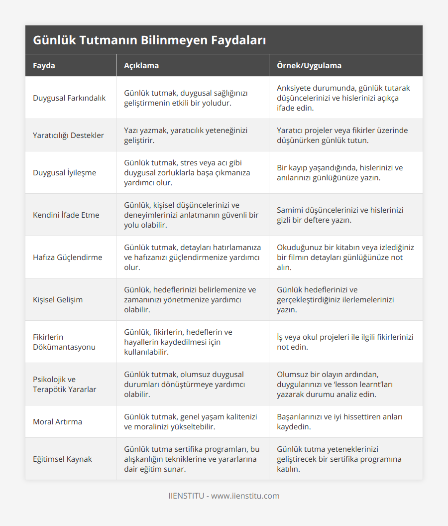 Duygusal Farkındalık, Günlük tutmak, duygusal sağlığınızı geliştirmenin etkili bir yoludur, Anksiyete durumunda, günlük tutarak düşüncelerinizi ve hislerinizi açıkça ifade edin, Yaratıcılığı Destekler, Yazı yazmak, yaratıcılık yeteneğinizi geliştirir, Yaratıcı projeler veya fikirler üzerinde düşünürken günlük tutun, Duygusal İyileşme, Günlük tutmak, stres veya acı gibi duygusal zorluklarla başa çıkmanıza yardımcı olur, Bir kayıp yaşandığında, hislerinizi ve anılarınızı günlüğünüze yazın, Kendini İfade Etme, Günlük, kişisel düşüncelerinizi ve deneyimlerinizi anlatmanın güvenli bir yolu olabilir, Samimi düşüncelerinizi ve hislerinizi gizli bir deftere yazın, Hafıza Güçlendirme, Günlük tutmak, detayları hatırlamanıza ve hafızanızı güçlendirmenize yardımcı olur, Okuduğunuz bir kitabın veya izlediğiniz bir filmın detayları günlüğünüze not alın, Kişisel Gelişim, Günlük, hedeflerinizi belirlemenize ve zamanınızı yönetmenize yardımcı olabilir, Günlük hedeflerinizi ve gerçekleştirdiğiniz ilerlemelerinizi yazın, Fikirlerin Dökümantasyonu, Günlük, fikirlerin, hedeflerin ve hayallerin kaydedilmesi için kullanılabilir, İş veya okul projeleri ile ilgili fikirlerinizi not edin, Psikolojik ve Terapötik Yararlar, Günlük tutmak, olumsuz duygusal durumları dönüştürmeye yardımcı olabilir, Olumsuz bir olayın ardından, duygularınızı ve ‘lesson learnt’ları yazarak durumu analiz edin, Moral Artırma, Günlük tutmak, genel yaşam kalitenizi ve moralinizi yükseltebilir, Başarılarınızı ve iyi hissettiren anları kaydedin, Eğitimsel Kaynak, Günlük tutma sertifika programları, bu alışkanlığın tekniklerine ve yararlarına dair eğitim sunar, Günlük tutma yeteneklerinizi geliştirecek bir sertifika programına katılın