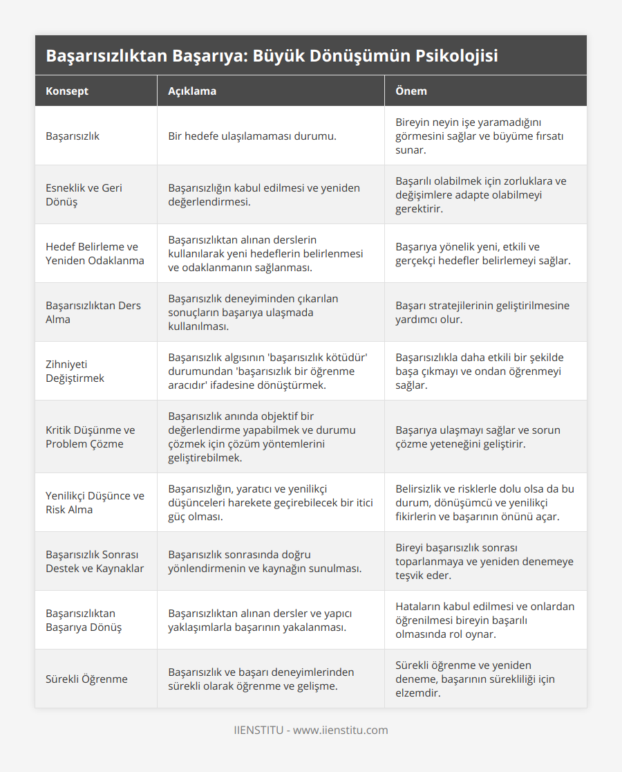 Başarısızlık, Bir hedefe ulaşılamaması durumu, Bireyin neyin işe yaramadığını görmesini sağlar ve büyüme fırsatı sunar, Esneklik ve Geri Dönüş, Başarısızlığın kabul edilmesi ve yeniden değerlendirmesi, Başarılı olabilmek için zorluklara ve değişimlere adapte olabilmeyi gerektirir, Hedef Belirleme ve Yeniden Odaklanma, Başarısızlıktan alınan derslerin kullanılarak yeni hedeflerin belirlenmesi ve odaklanmanın sağlanması, Başarıya yönelik yeni, etkili ve gerçekçi hedefler belirlemeyi sağlar, Başarısızlıktan Ders Alma, Başarısızlık deneyiminden çıkarılan sonuçların başarıya ulaşmada kullanılması, Başarı stratejilerinin geliştirilmesine yardımcı olur, Zihniyeti Değiştirmek, Başarısızlık algısının 'başarısızlık kötüdür' durumundan 'başarısızlık bir öğrenme aracıdır' ifadesine dönüştürmek, Başarısızlıkla daha etkili bir şekilde başa çıkmayı ve ondan öğrenmeyi sağlar, Kritik Düşünme ve Problem Çözme, Başarısızlık anında objektif bir değerlendirme yapabilmek ve durumu çözmek için çözüm yöntemlerini geliştirebilmek, Başarıya ulaşmayı sağlar ve sorun çözme yeteneğini geliştirir, Yenilikçi Düşünce ve Risk Alma, Başarısızlığın, yaratıcı ve yenilikçi düşünceleri harekete geçirebilecek bir itici güç olması, Belirsizlik ve risklerle dolu olsa da bu durum, dönüşümcü ve yenilikçi fikirlerin ve başarının önünü açar, Başarısızlık Sonrası Destek ve Kaynaklar, Başarısızlık sonrasında doğru yönlendirmenin ve kaynağın sunulması, Bireyi başarısızlık sonrası toparlanmaya ve yeniden denemeye teşvik eder, Başarısızlıktan Başarıya Dönüş, Başarısızlıktan alınan dersler ve yapıcı yaklaşımlarla başarının yakalanması, Hataların kabul edilmesi ve onlardan öğrenilmesi bireyin başarılı olmasında rol oynar, Sürekli Öğrenme, Başarısızlık ve başarı deneyimlerinden sürekli olarak öğrenme ve gelişme, Sürekli öğrenme ve yeniden deneme, başarının sürekliliği için elzemdir
