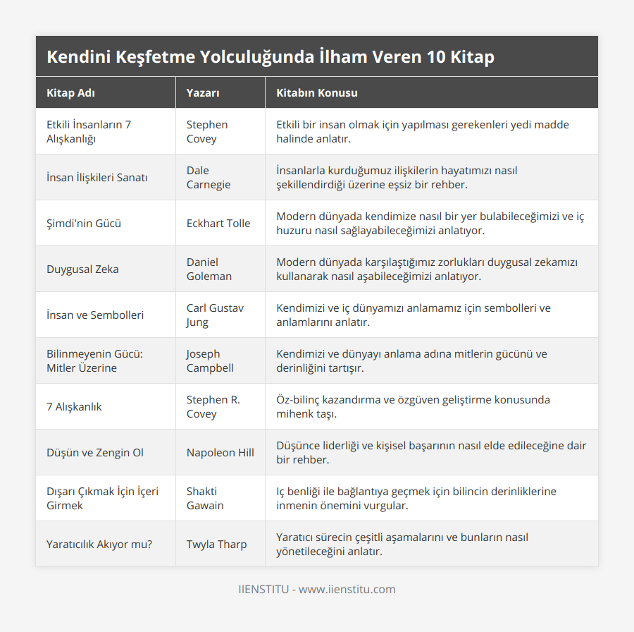 Etkili İnsanların 7 Alışkanlığı, Stephen Covey, Etkili bir insan olmak için yapılması gerekenleri yedi madde halinde anlatır, İnsan İlişkileri Sanatı, Dale Carnegie, İnsanlarla kurduğumuz ilişkilerin hayatımızı nasıl şekillendirdiği üzerine eşsiz bir rehber, Şimdi'nin Gücü, Eckhart Tolle, Modern dünyada kendimize nasıl bir yer bulabileceğimizi ve iç huzuru nasıl sağlayabileceğimizi anlatıyor, Duygusal Zeka, Daniel Goleman, Modern dünyada karşılaştığımız zorlukları duygusal zekamızı kullanarak nasıl aşabileceğimizi anlatıyor, İnsan ve Sembolleri, Carl Gustav Jung, Kendimizi ve iç dünyamızı anlamamız için sembolleri ve anlamlarını anlatır, Bilinmeyenin Gücü: Mitler Üzerine, Joseph Campbell, Kendimizi ve dünyayı anlama adına mitlerin gücünü ve derinliğini tartışır, 7 Alışkanlık, Stephen R Covey, Öz-bilinç kazandırma ve özgüven geliştirme konusunda mihenk taşı, Düşün ve Zengin Ol, Napoleon Hill, Düşünce liderliği ve kişisel başarının nasıl elde edileceğine dair bir rehber, Dışarı Çıkmak İçin İçeri Girmek, Shakti Gawain, Iç benliği ile bağlantıya geçmek için bilincin derinliklerine inmenin önemini vurgular, Yaratıcılık Akıyor mu?, Twyla Tharp, Yaratıcı sürecin çeşitli aşamalarını ve bunların nasıl yönetileceğini anlatır