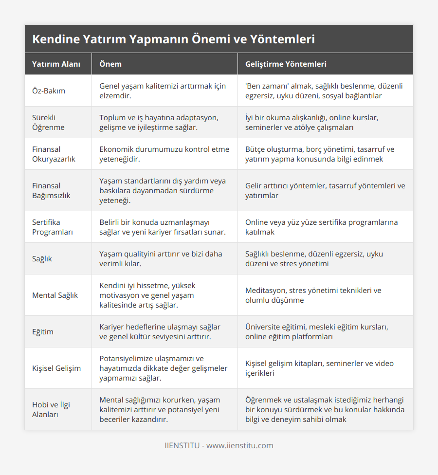 Öz-Bakım, Genel yaşam kalitemizi arttırmak için elzemdir, 'Ben zamanı' almak, sağlıklı beslenme, düzenli egzersiz, uyku düzeni, sosyal bağlantılar, Sürekli Öğrenme, Toplum ve iş hayatına adaptasyon, gelişme ve iyileştirme sağlar, İyi bir okuma alışkanlığı, online kurslar, seminerler ve atölye çalışmaları, Finansal Okuryazarlık, Ekonomik durumumuzu kontrol etme yeteneğidir, Bütçe oluşturma, borç yönetimi, tasarruf ve yatırım yapma konusunda bilgi edinmek, Finansal Bağımsızlık, Yaşam standartlarını dış yardım veya baskılara dayanmadan sürdürme yeteneği, Gelir arttırıcı yöntemler, tasarruf yöntemleri ve yatırımlar, Sertifika Programları, Belirli bir konuda uzmanlaşmayı sağlar ve yeni kariyer fırsatları sunar, Online veya yüz yüze sertifika programlarına katılmak, Sağlık, Yaşam qualityini arttırır ve bizi daha verimli kılar, Sağlıklı beslenme, düzenli egzersiz, uyku düzeni ve stres yönetimi, Mental Sağlık, Kendini iyi hissetme, yüksek motivasyon ve genel yaşam kalitesinde artış sağlar, Meditasyon, stres yönetimi teknikleri ve olumlu düşünme, Eğitim, Kariyer hedeflerine ulaşmayı sağlar ve genel kültür seviyesini arttırır, Üniversite eğitimi, mesleki eğitim kursları, online eğitim platformları, Kişisel Gelişim, Potansiyelimize ulaşmamızı ve hayatımızda dikkate değer gelişmeler yapmamızı sağlar, Kişisel gelişim kitapları, seminerler ve video içerikleri, Hobi ve İlgi Alanları, Mental sağlığımızı korurken, yaşam kalitemizi arttırır ve potansiyel yeni beceriler kazandırır, Öğrenmek ve ustalaşmak istediğimiz herhangi bir konuyu sürdürmek ve bu konular hakkında bilgi ve deneyim sahibi olmak