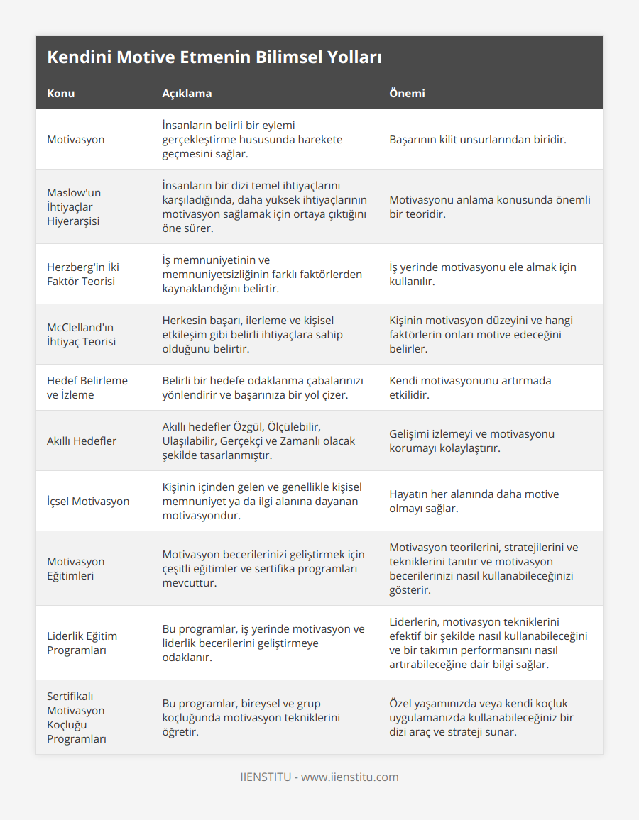 Motivasyon, İnsanların belirli bir eylemi gerçekleştirme hususunda harekete geçmesini sağlar, Başarının kilit unsurlarından biridir, Maslow'un İhtiyaçlar Hiyerarşisi, İnsanların bir dizi temel ihtiyaçlarını karşıladığında, daha yüksek ihtiyaçlarının motivasyon sağlamak için ortaya çıktığını öne sürer, Motivasyonu anlama konusunda önemli bir teoridir, Herzberg'in İki Faktör Teorisi, İş memnuniyetinin ve memnuniyetsizliğinin farklı faktörlerden kaynaklandığını belirtir, İş yerinde motivasyonu ele almak için kullanılır, McClelland'ın İhtiyaç Teorisi, Herkesin başarı, ilerleme ve kişisel etkileşim gibi belirli ihtiyaçlara sahip olduğunu belirtir, Kişinin motivasyon düzeyini ve hangi faktörlerin onları motive edeceğini belirler, Hedef Belirleme ve İzleme, Belirli bir hedefe odaklanma çabalarınızı yönlendirir ve başarınıza bir yol çizer, Kendi motivasyonunu artırmada etkilidir, Akıllı Hedefler, Akıllı hedefler Özgül, Ölçülebilir, Ulaşılabilir, Gerçekçi ve Zamanlı olacak şekilde tasarlanmıştır, Gelişimi izlemeyi ve motivasyonu korumayı kolaylaştırır, İçsel Motivasyon, Kişinin içinden gelen ve genellikle kişisel memnuniyet ya da ilgi alanına dayanan motivasyondur, Hayatın her alanında daha motive olmayı sağlar, Motivasyon Eğitimleri, Motivasyon becerilerinizi geliştirmek için çeşitli eğitimler ve sertifika programları mevcuttur, Motivasyon teorilerini, stratejilerini ve tekniklerini tanıtır ve motivasyon becerilerinizi nasıl kullanabileceğinizi gösterir, Liderlik Eğitim Programları, Bu programlar, iş yerinde motivasyon ve liderlik becerilerini geliştirmeye odaklanır, Liderlerin, motivasyon tekniklerini efektif bir şekilde nasıl kullanabileceğini ve bir takımın performansını nasıl artırabileceğine dair bilgi sağlar, Sertifikalı Motivasyon Koçluğu Programları, Bu programlar, bireysel ve grup koçluğunda motivasyon tekniklerini öğretir, Özel yaşamınızda veya kendi koçluk uygulamanızda kullanabileceğiniz bir dizi araç ve strateji sunar