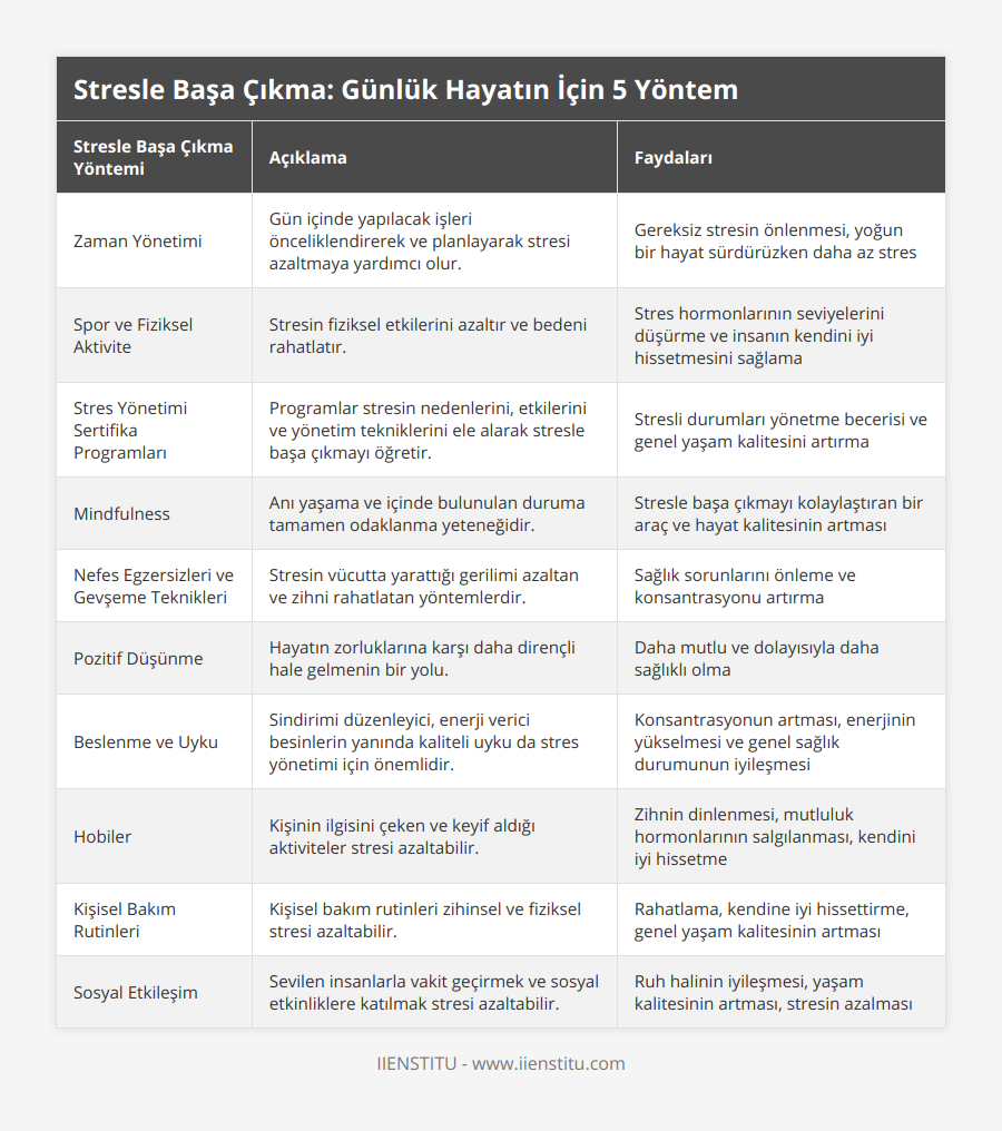Zaman Yönetimi, Gün içinde yapılacak işleri önceliklendirerek ve planlayarak stresi azaltmaya yardımcı olur, Gereksiz stresin önlenmesi, yoğun bir hayat sürdürüzken daha az stres, Spor ve Fiziksel Aktivite, Stresin fiziksel etkilerini azaltır ve bedeni rahatlatır, Stres hormonlarının seviyelerini düşürme ve insanın kendini iyi hissetmesini sağlama, Stres Yönetimi Sertifika Programları, Programlar stresin nedenlerini, etkilerini ve yönetim tekniklerini ele alarak stresle başa çıkmayı öğretir, Stresli durumları yönetme becerisi ve genel yaşam kalitesini artırma, Mindfulness, Anı yaşama ve içinde bulunulan duruma tamamen odaklanma yeteneğidir, Stresle başa çıkmayı kolaylaştıran bir araç ve hayat kalitesinin artması, Nefes Egzersizleri ve Gevşeme Teknikleri, Stresin vücutta yarattığı gerilimi azaltan ve zihni rahatlatan yöntemlerdir, Sağlık sorunlarını önleme ve konsantrasyonu artırma, Pozitif Düşünme, Hayatın zorluklarına karşı daha dirençli hale gelmenin bir yolu, Daha mutlu ve dolayısıyla daha sağlıklı olma, Beslenme ve Uyku, Sindirimi düzenleyici, enerji verici besinlerin yanında kaliteli uyku da stres yönetimi için önemlidir, Konsantrasyonun artması, enerjinin yükselmesi ve genel sağlık durumunun iyileşmesi, Hobiler, Kişinin ilgisini çeken ve keyif aldığı aktiviteler stresi azaltabilir, Zihnin dinlenmesi, mutluluk hormonlarının salgılanması, kendini iyi hissetme, Kişisel Bakım Rutinleri, Kişisel bakım rutinleri zihinsel ve fiziksel stresi azaltabilir, Rahatlama, kendine iyi hissettirme, genel yaşam kalitesinin artması, Sosyal Etkileşim, Sevilen insanlarla vakit geçirmek ve sosyal etkinliklere katılmak stresi azaltabilir, Ruh halinin iyileşmesi, yaşam kalitesinin artması, stresin azalması