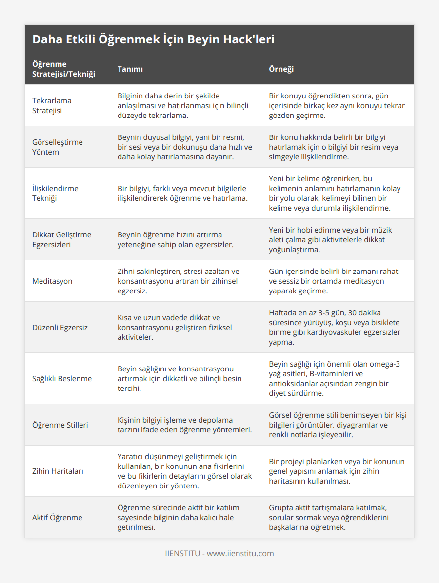 Tekrarlama Stratejisi, Bilginin daha derin bir şekilde anlaşılması ve hatırlanması için bilinçli düzeyde tekrarlama, Bir konuyu öğrendikten sonra, gün içerisinde birkaç kez aynı konuyu tekrar gözden geçirme, Görselleştirme Yöntemi, Beynin duyusal bilgiyi, yani bir resmi, bir sesi veya bir dokunuşu daha hızlı ve daha kolay hatırlamasına dayanır, Bir konu hakkında belirli bir bilgiyi hatırlamak için o bilgiyi bir resim veya simgeyle ilişkilendirme, İlişkilendirme Tekniği, Bir bilgiyi, farklı veya mevcut bilgilerle ilişkilendirerek öğrenme ve hatırlama, Yeni bir kelime öğrenirken, bu kelimenin anlamını hatırlamanın kolay bir yolu olarak, kelimeyi bilinen bir kelime veya durumla ilişkilendirme, Dikkat Geliştirme Egzersizleri, Beynin öğrenme hızını artırma yeteneğine sahip olan egzersizler, Yeni bir hobi edinme veya bir müzik aleti çalma gibi aktivitelerle dikkat yoğunlaştırma, Meditasyon, Zihni sakinleştiren, stresi azaltan ve konsantrasyonu artıran bir zihinsel egzersiz, Gün içerisinde belirli bir zamanı rahat ve sessiz bir ortamda meditasyon yaparak geçirme, Düzenli Egzersiz, Kısa ve uzun vadede dikkat ve konsantrasyonu geliştiren fiziksel aktiviteler, Haftada en az 3-5 gün, 30 dakika süresince yürüyüş, koşu veya bisiklete binme gibi kardiyovasküler egzersizler yapma, Sağlıklı Beslenme, Beyin sağlığını ve konsantrasyonu artırmak için dikkatli ve bilinçli besin tercihi, Beyin sağlığı için önemli olan omega-3 yağ asitleri, B-vitaminleri ve antioksidanlar açısından zengin bir diyet sürdürme, Öğrenme Stilleri, Kişinin bilgiyi işleme ve depolama tarzını ifade eden öğrenme yöntemleri, Görsel öğrenme stili benimseyen bir kişi bilgileri görüntüler, diyagramlar ve renkli notlarla işleyebilir, Zihin Haritaları, Yaratıcı düşünmeyi geliştirmek için kullanılan, bir konunun ana fikirlerini ve bu fikirlerin detaylarını görsel olarak düzenleyen bir yöntem, Bir projeyi planlarken veya bir konunun genel yapısını anlamak için zihin haritasının kullanılması, Aktif Öğrenme, Öğrenme sürecinde aktif bir katılım sayesinde bilginin daha kalıcı hale getirilmesi, Grupta aktif tartışmalara katılmak, sorular sormak veya öğrendiklerini başkalarına öğretmek