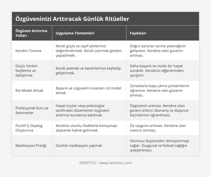 Kendini Tanıma, Kendi güçlü ve zayıf yönlerinizi değerlendirmek Kendi üzerinde gözlem yapabilmek, Doğru kararlar verme yeteneğinin gelişmesi Kendine olan güvenin artması, Güçlü Yönleri Keşfetme ve Geliştirme, Kendi yetenek ve becerilerinizi keşfedip geliştirmek, Daha başarılı ve mutlu bir hayat sürebilir Kendinizi diğerlerinden ayrıştırır, Rol Model Almak, Başarılı ve özgüvenli insanları rol model almak, Zorluklarla başa çıkma yöntemlerini öğrenme Kendine olan güvenin artması, Profesyonel Kurs ve Seminerler, Hayat koçları veya psikologlar tarafından düzenlenen özgüveni arttırma kurslarına katılmak, Özgüvenin artması Kendine olan güveni arttırıcı davranış ve düşünce biçimlerinin öğrenilmesi, Pozitif İç Diyalog Oluşturma, Kendine olumlu ifadelerle konuşmayı alışkanlık haline getirmek, Öz saygının artması Kendine olan inancın artması, Meditasyon Pratiği, Günlük meditasyon yapmak, Olumsuz düşünceleri dönüştürmeyi sağlar Duygusal ve fiziksel sağlığın iyileştirilmesi