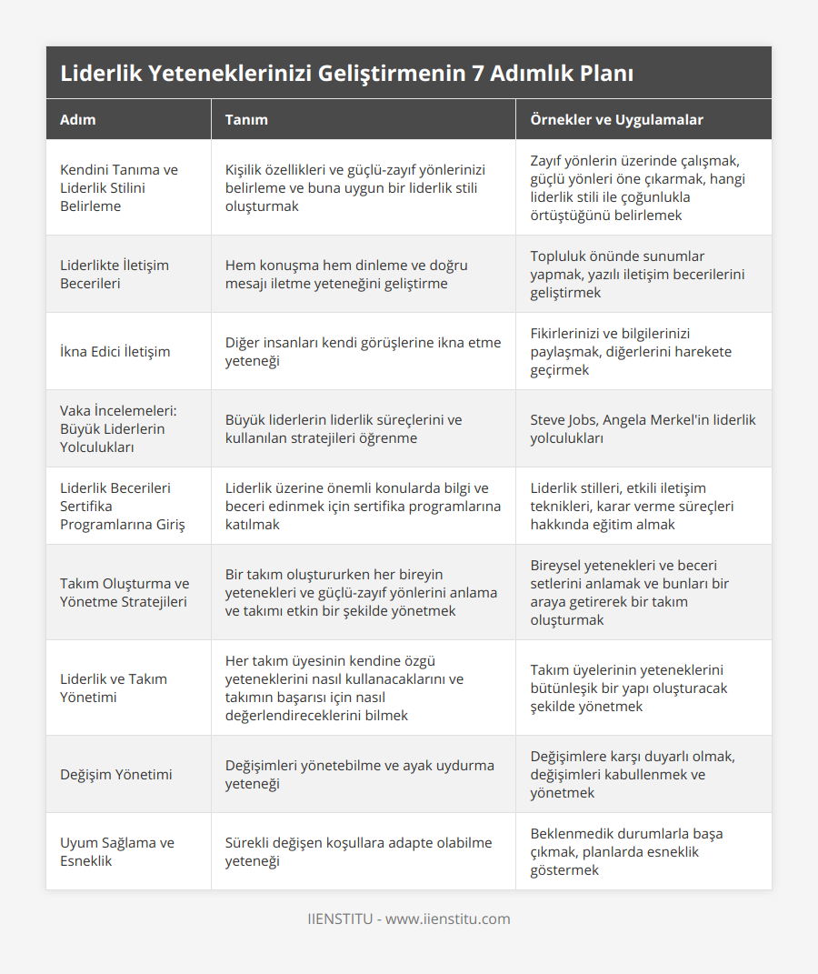 Kendini Tanıma ve Liderlik Stilini Belirleme, Kişilik özellikleri ve güçlü-zayıf yönlerinizi belirleme ve buna uygun bir liderlik stili oluşturmak, Zayıf yönlerin üzerinde çalışmak, güçlü yönleri öne çıkarmak, hangi liderlik stili ile çoğunlukla örtüştüğünü belirlemek, Liderlikte İletişim Becerileri, Hem konuşma hem dinleme ve doğru mesajı iletme yeteneğini geliştirme, Topluluk önünde sunumlar yapmak, yazılı iletişim becerilerini geliştirmek, İkna Edici İletişim, Diğer insanları kendi görüşlerine ikna etme yeteneği, Fikirlerinizi ve bilgilerinizi paylaşmak, diğerlerini harekete geçirmek, Vaka İncelemeleri: Büyük Liderlerin Yolculukları, Büyük liderlerin liderlik süreçlerini ve kullanılan stratejileri öğrenme, Steve Jobs, Angela Merkel'in liderlik yolculukları, Liderlik Becerileri Sertifika Programlarına Giriş, Liderlik üzerine önemli konularda bilgi ve beceri edinmek için sertifika programlarına katılmak, Liderlik stilleri, etkili iletişim teknikleri, karar verme süreçleri hakkında eğitim almak, Takım Oluşturma ve Yönetme Stratejileri, Bir takım oluştururken her bireyin yetenekleri ve güçlü-zayıf yönlerini anlama ve takımı etkin bir şekilde yönetmek, Bireysel yetenekleri ve beceri setlerini anlamak ve bunları bir araya getirerek bir takım oluşturmak, Liderlik ve Takım Yönetimi, Her takım üyesinin kendine özgü yeteneklerini nasıl kullanacaklarını ve takımın başarısı için nasıl değerlendireceklerini bilmek, Takım üyelerinin yeteneklerini bütünleşik bir yapı oluşturacak şekilde yönetmek, Değişim Yönetimi, Değişimleri yönetebilme ve ayak uydurma yeteneği, Değişimlere karşı duyarlı olmak, değişimleri kabullenmek ve yönetmek, Uyum Sağlama ve Esneklik, Sürekli değişen koşullara adapte olabilme yeteneği, Beklenmedik durumlarla başa çıkmak, planlarda esneklik göstermek