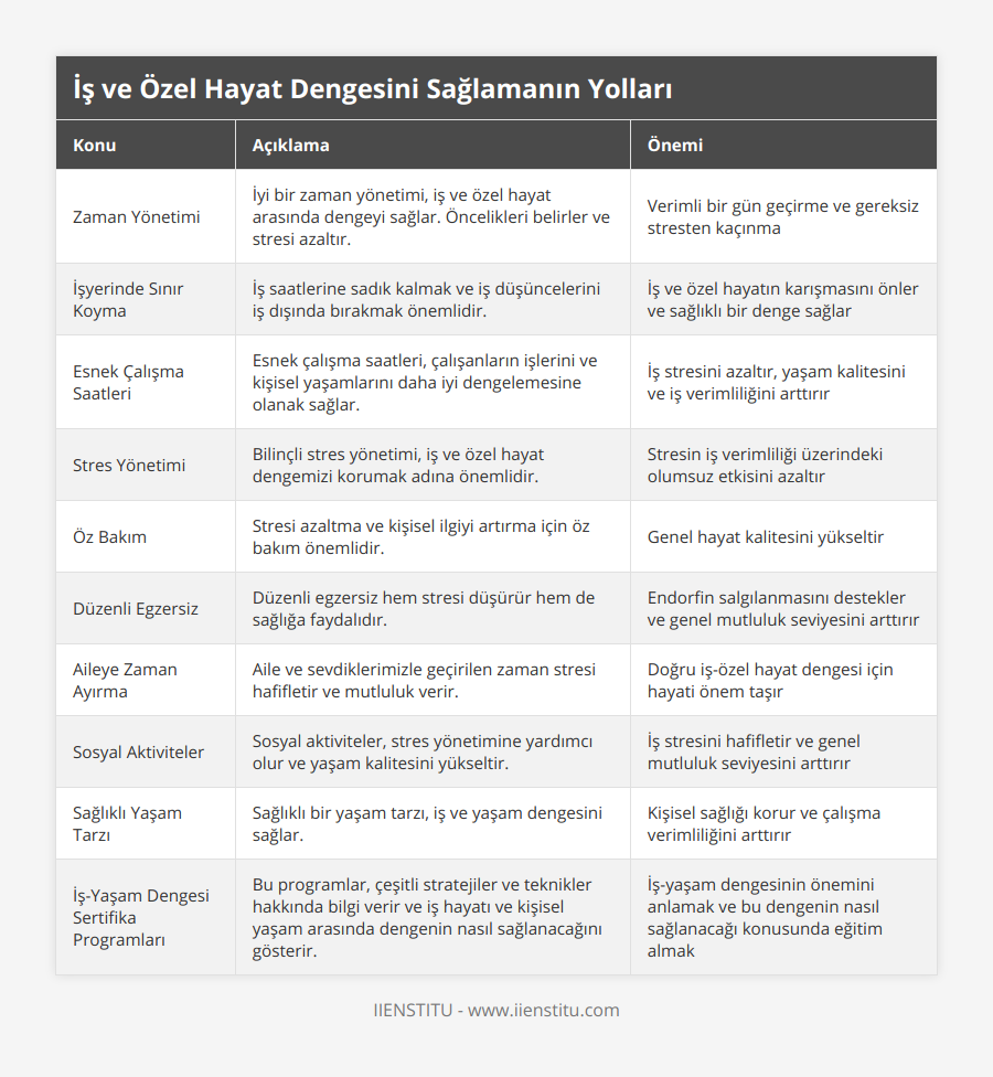 Zaman Yönetimi, İyi bir zaman yönetimi, iş ve özel hayat arasında dengeyi sağlar Öncelikleri belirler ve stresi azaltır, Verimli bir gün geçirme ve gereksiz stresten kaçınma, İşyerinde Sınır Koyma, İş saatlerine sadık kalmak ve iş düşüncelerini iş dışında bırakmak önemlidir, İş ve özel hayatın karışmasını önler ve sağlıklı bir denge sağlar, Esnek Çalışma Saatleri, Esnek çalışma saatleri, çalışanların işlerini ve kişisel yaşamlarını daha iyi dengelemesine olanak sağlar, İş stresini azaltır, yaşam kalitesini ve iş verimliliğini arttırır, Stres Yönetimi, Bilinçli stres yönetimi, iş ve özel hayat dengemizi korumak adına önemlidir, Stresin iş verimliliği üzerindeki olumsuz etkisini azaltır, Öz Bakım, Stresi azaltma ve kişisel ilgiyi artırma için öz bakım önemlidir, Genel hayat kalitesini yükseltir, Düzenli Egzersiz, Düzenli egzersiz hem stresi düşürür hem de sağlığa faydalıdır, Endorfin salgılanmasını destekler ve genel mutluluk seviyesini arttırır, Aileye Zaman Ayırma, Aile ve sevdiklerimizle geçirilen zaman stresi hafifletir ve mutluluk verir, Doğru iş-özel hayat dengesi için hayati önem taşır, Sosyal Aktiviteler, Sosyal aktiviteler, stres yönetimine yardımcı olur ve yaşam kalitesini yükseltir, İş stresini hafifletir ve genel mutluluk seviyesini arttırır, Sağlıklı Yaşam Tarzı, Sağlıklı bir yaşam tarzı, iş ve yaşam dengesini sağlar, Kişisel sağlığı korur ve çalışma verimliliğini arttırır, İş-Yaşam Dengesi Sertifika Programları, Bu programlar, çeşitli stratejiler ve teknikler hakkında bilgi verir ve iş hayatı ve kişisel yaşam arasında dengenin nasıl sağlanacağını gösterir, İş-yaşam dengesinin önemini anlamak ve bu dengenin nasıl sağlanacağı konusunda eğitim almak