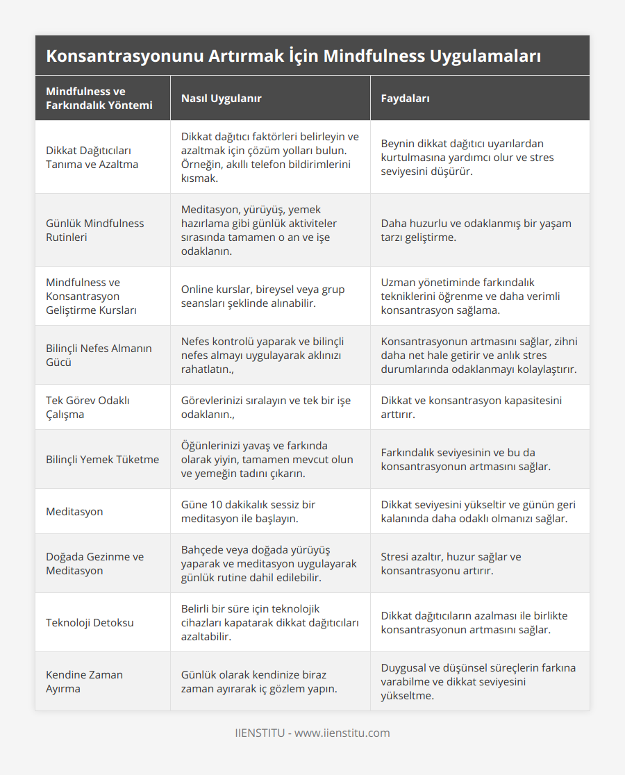 Dikkat Dağıtıcıları Tanıma ve Azaltma, Dikkat dağıtıcı faktörleri belirleyin ve azaltmak için çözüm yolları bulun Örneğin, akıllı telefon bildirimlerini kısmak, Beynin dikkat dağıtıcı uyarılardan kurtulmasına yardımcı olur ve stres seviyesini düşürür, Günlük Mindfulness Rutinleri, Meditasyon, yürüyüş, yemek hazırlama gibi günlük aktiviteler sırasında tamamen o an ve işe odaklanın, Daha huzurlu ve odaklanmış bir yaşam tarzı geliştirme, Mindfulness ve Konsantrasyon Geliştirme Kursları, Online kurslar, bireysel veya grup seansları şeklinde alınabilir, Uzman yönetiminde farkındalık tekniklerini öğrenme ve daha verimli konsantrasyon sağlama, Bilinçli Nefes Almanın Gücü, Nefes kontrolü yaparak ve bilinçli nefes almayı uygulayarak aklınızı rahatlatın,, Konsantrasyonun artmasını sağlar, zihni daha net hale getirir ve anlık stres durumlarında odaklanmayı kolaylaştırır, Tek Görev Odaklı Çalışma, Görevlerinizi sıralayın ve tek bir işe odaklanın,, Dikkat ve konsantrasyon kapasitesini arttırır, Bilinçli Yemek Tüketme, Öğünlerinizi yavaş ve farkında olarak yiyin, tamamen mevcut olun ve yemeğin tadını çıkarın, Farkındalık seviyesinin ve bu da konsantrasyonun artmasını sağlar, Meditasyon, Güne 10 dakikalık sessiz bir meditasyon ile başlayın, Dikkat seviyesini yükseltir ve günün geri kalanında daha odaklı olmanızı sağlar, Doğada Gezinme ve Meditasyon, Bahçede veya doğada yürüyüş yaparak ve meditasyon uygulayarak günlük rutine dahil edilebilir, Stresi azaltır, huzur sağlar ve konsantrasyonu artırır, Teknoloji Detoksu, Belirli bir süre için teknolojik cihazları kapatarak dikkat dağıtıcıları azaltabilir, Dikkat dağıtıcıların azalması ile birlikte konsantrasyonun artmasını sağlar, Kendine Zaman Ayırma, Günlük olarak kendinize biraz zaman ayırarak iç gözlem yapın, Duygusal ve düşünsel süreçlerin farkına varabilme ve dikkat seviyesini yükseltme